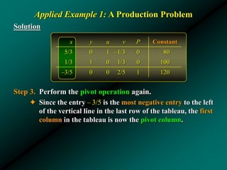 Applied Example 1: A Production Problem
Solution
Step 3. Perform the pivot operation again.
✦ Since the entry – 3/5 is the most negative entry to the left
of the vertical line in the last row of the tableau, the first
column in the tableau is now the pivot column.
x y u v P Constant
5/3 0 1 –1/3 0 80
1/3 1 0 1/3 0 100
–3/5 0 0 2/5 1 120
 
