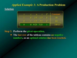 Applied Example 1: A Production Problem
Solution
Step 3. Perform the pivot operation.
✦ The last row of the tableau contains no negative
numbers, so an optimal solution has been reached.
x y u v P Constant
1 0 3/5 –1/5 0 48
0 1 –1/5 2/5 0 84
0 0 9/25 7/25 1 148 4/5
 