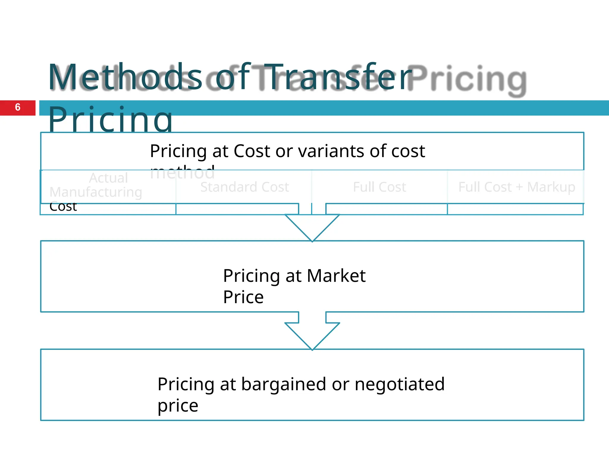 Methods of Transfer
Pricing
Pricing at bargained or negotiated
price
Pricing at Market
Price
Pricing at Cost or variants of cost
method
Actual
Manufacturing
Cost
Standard Cost Full Cost Full Cost + Markup
6
 