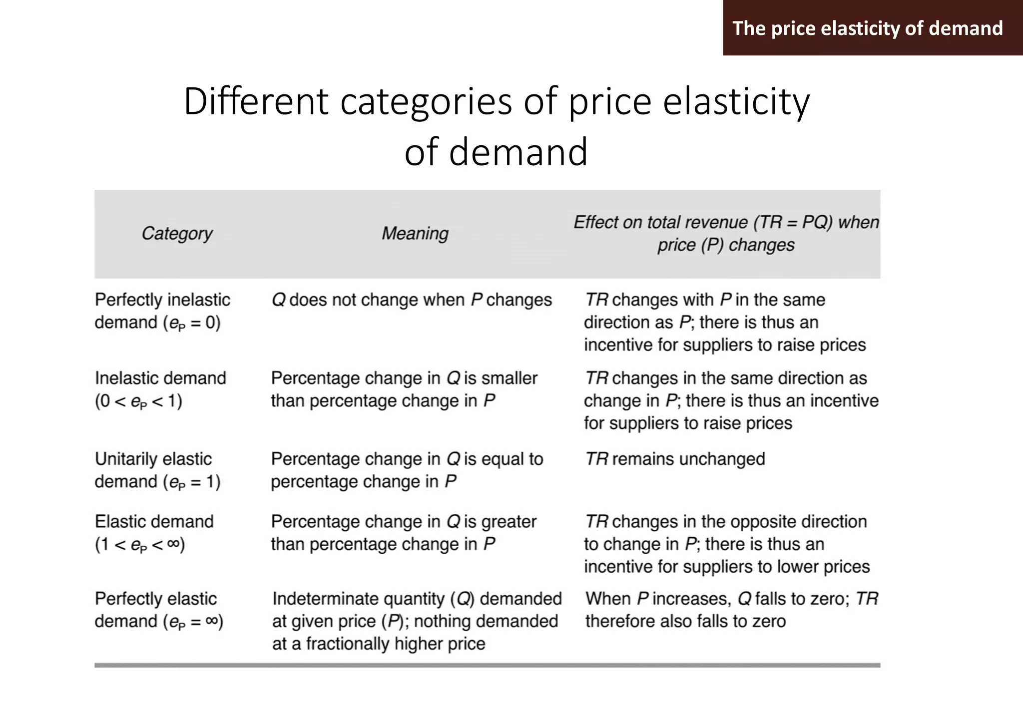 Different categories of price elasticity
of demand
The price elasticity of demand
 