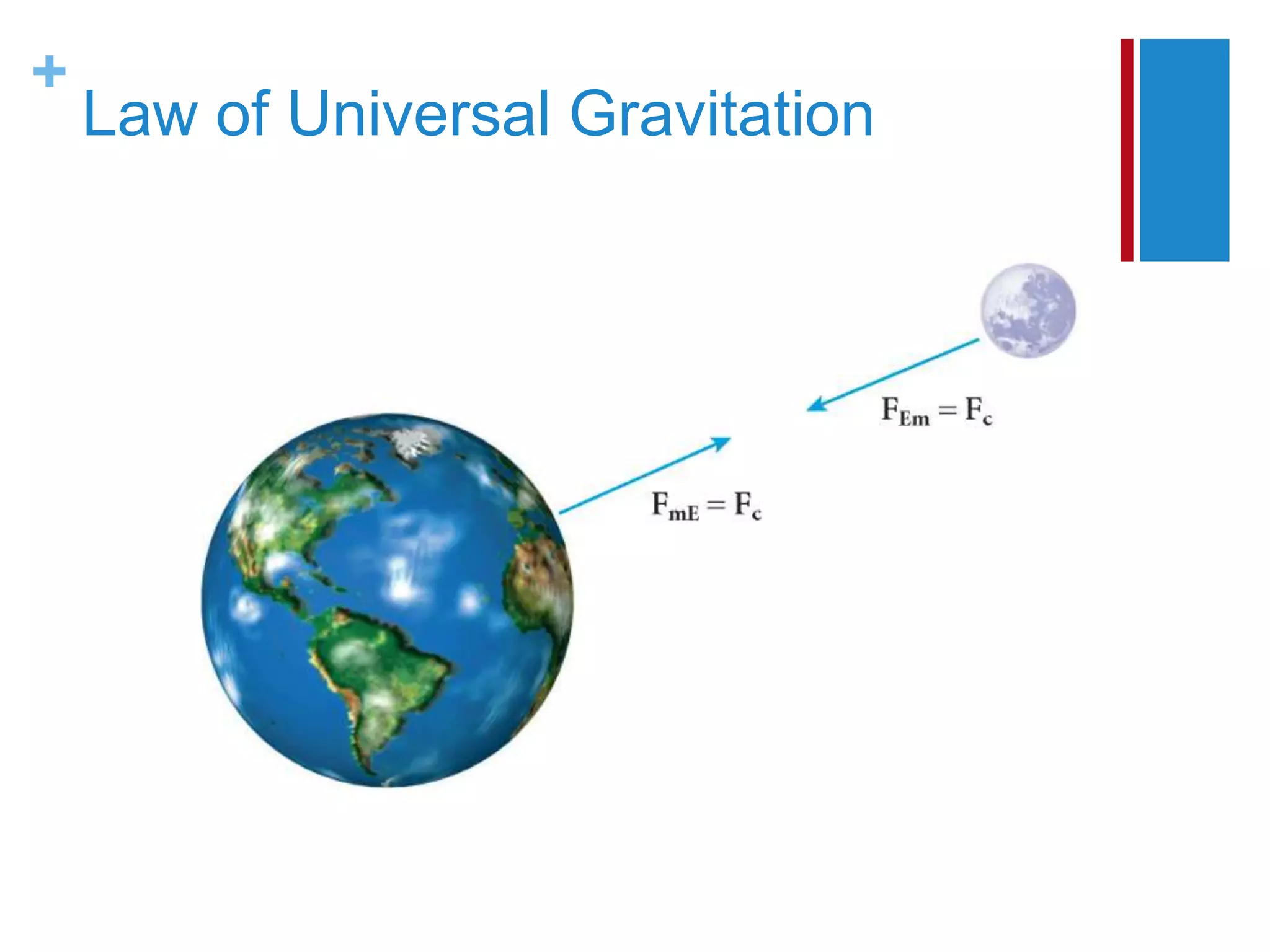 +
    Law of Universal Gravitation
 