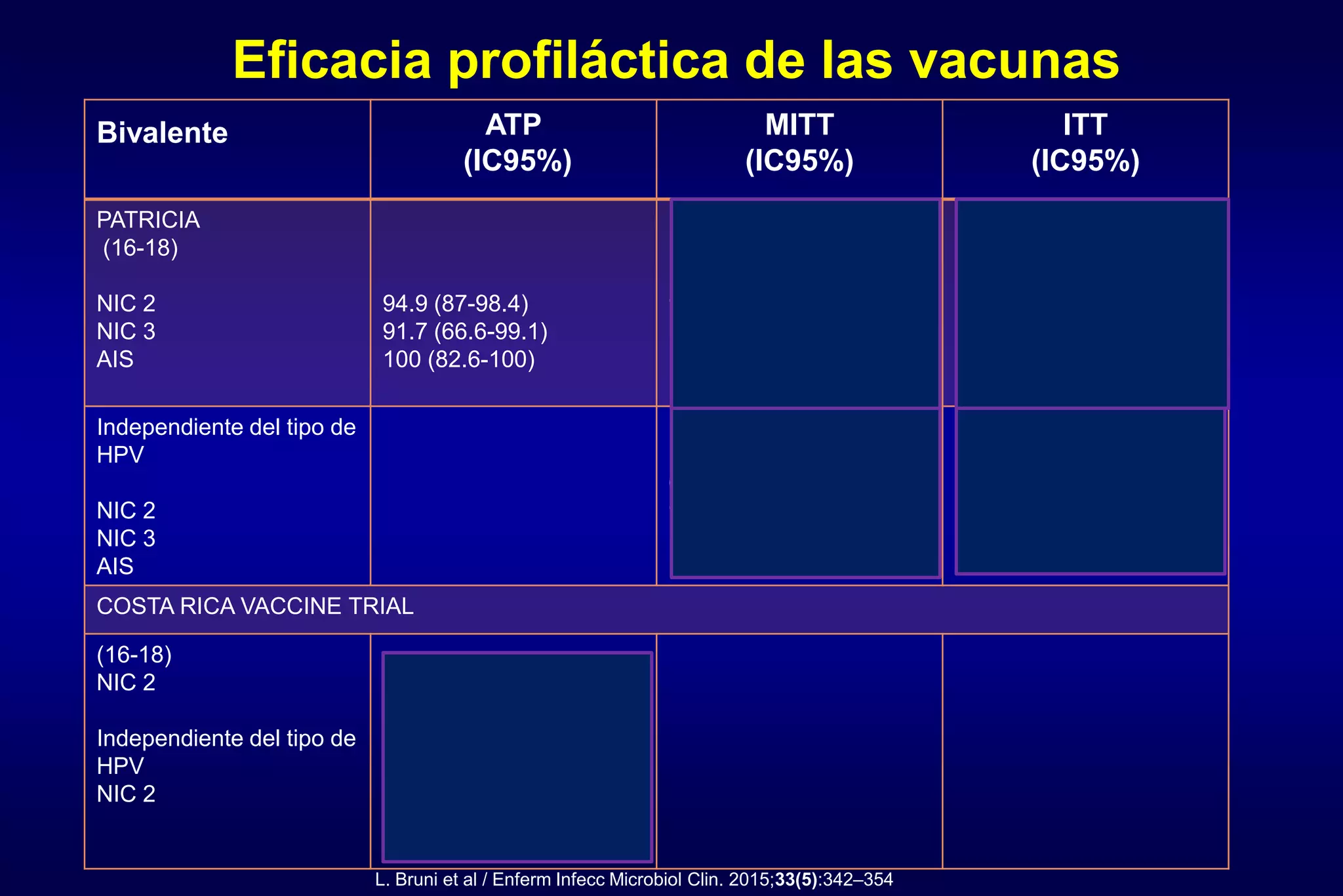 Eficacia profiláctica de las vacunas
Bivalente ATP
(IC95%)
MITT
(IC95%)
ITT
(IC95%)
PATRICIA
(16-18)
NIC 2
NIC 3
AIS
94.9 (87-98.4)
91.7 (66.6-99.1)
100 (82.6-100)
99 (94.2-100)
100 (85.5-100)
100(15.5-100)
60.7(49-69)
45.7 (22.9-62.2)
70 (16.6-94.7)
Independiente del tipo de
HPV
NIC 2
NIC 3
AIS
64.9 (52.7-74.2)
93.2 (78.9-98.7)
100 (31.0-100)
33.3 (22.2-42.6)
46.6 (28.8-58.7)
76.9 (16-95.8)
COSTA RICA VACCINE TRIAL
(16-18)
NIC 2
Independiente del tipo de
HPV
NIC 2
89.8 (39.5-99.5)
61.4 (29.5-70.8)
L. Bruni et al / Enferm Infecc Microbiol Clin. 2015;33(5):342–354
 