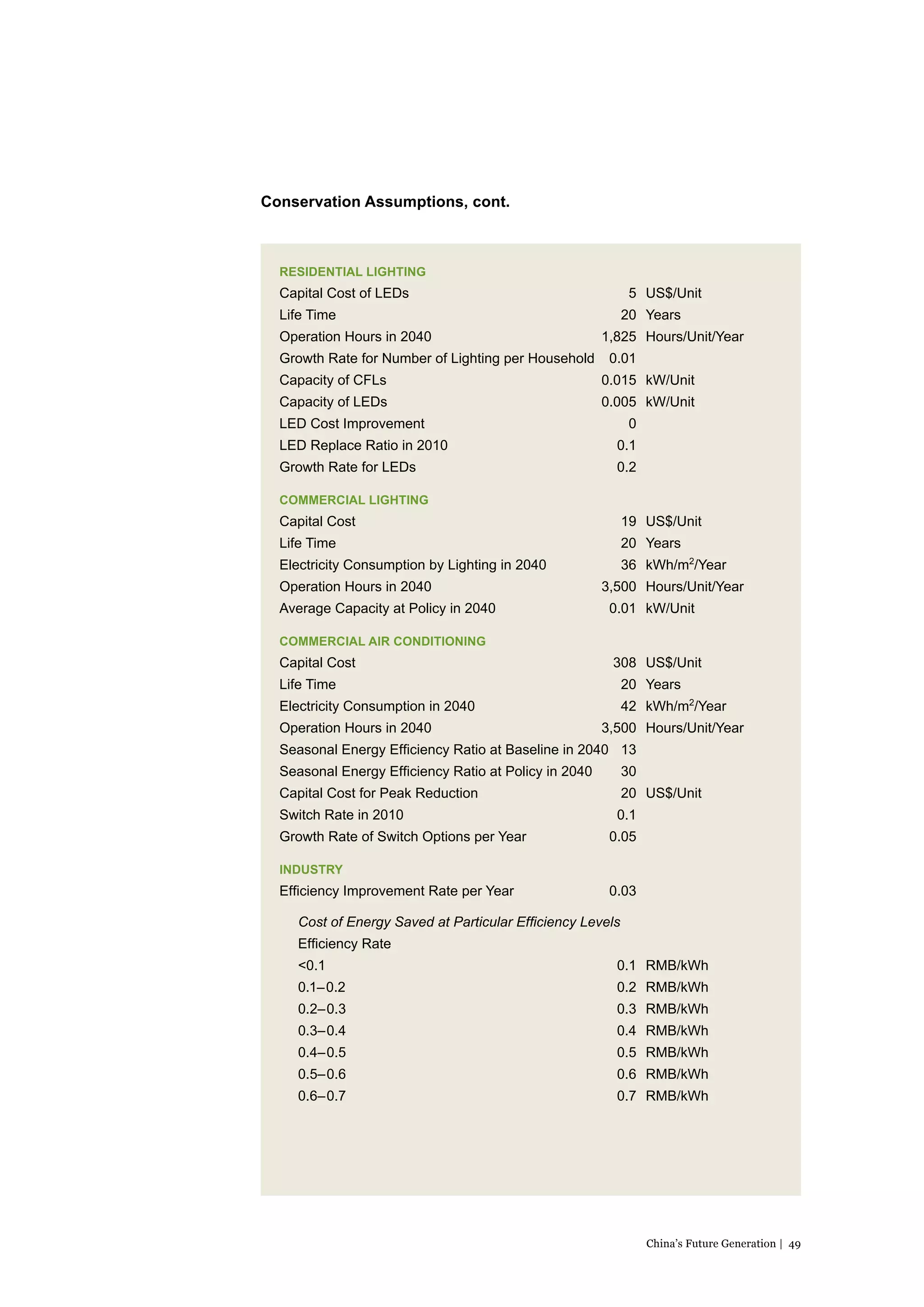 Conservation Assumptions, cont.

RESIDENTIAL LIGHTING

Capital Cost of LEDs 		

5	 US$/Unit 			

Life Time 		
Operation Hours in 2040 		

20	 Years 		
1,825	 Hours/Unit/Year

Growth Rate for Number of Lighting per Household 	 0.01
Capacity of CFLs 		

0.015	 kW/Unit

Capacity of LEDs 		

0.005	 kW/Unit

LED Cost Improvement 		

0

LED Replace Ratio in 2010 		

0.1

Growth Rate for LEDs 		

0.2

COMMERCIAL LIGHTING

Capital Cost 		

19	 US$/Unit

Life Time 		

20	 Years

Electricity Consumption by Lighting in 2040 	

36	 kWh/m2/Year

Operation Hours in 2040 		
Average Capacity at Policy in 2040 	

3,500	 Hours/Unit/Year
0.01	 kW/Unit

COMMERCIAL AIR CONDITIONING

Capital Cost 		

308	 US$/Unit

Life Time 		

20	 Years

Electricity Consumption in 2040 	

42	 kWh/m2/Year

Operation Hours in 2040 		

3,500	 Hours/Unit/Year

Seasonal Energy Efficiency Ratio at Baseline in 2040 	 13
Seasonal Energy Efficiency Ratio at Policy in 2040 	

30

Capital Cost for Peak Reduction 	

20	 US$/Unit

Switch Rate in 2010 		

0.1

Growth Rate of Switch Options per Year 	

0.05

INDUSTRY

Efficiency Improvement Rate per Year 	

0.03

	

Cost of Energy Saved at Particular Efficiency Levels

	

Efficiency Rate

	

<0.1 		

0.1	 RMB/kWh

	

0.1– 0.2 		

0.2	 RMB/kWh

	

0.2– 0.3 		

0.3	 RMB/kWh

	

0.3– 0.4 		

0.4	 RMB/kWh

	

0.4– 0.5 		

0.5	 RMB/kWh

	

0.5– 0.6 		

0.6	 RMB/kWh

	

0.6– 0.7 		

0.7	 RMB/kWh

China’s Future Generation | 49

 