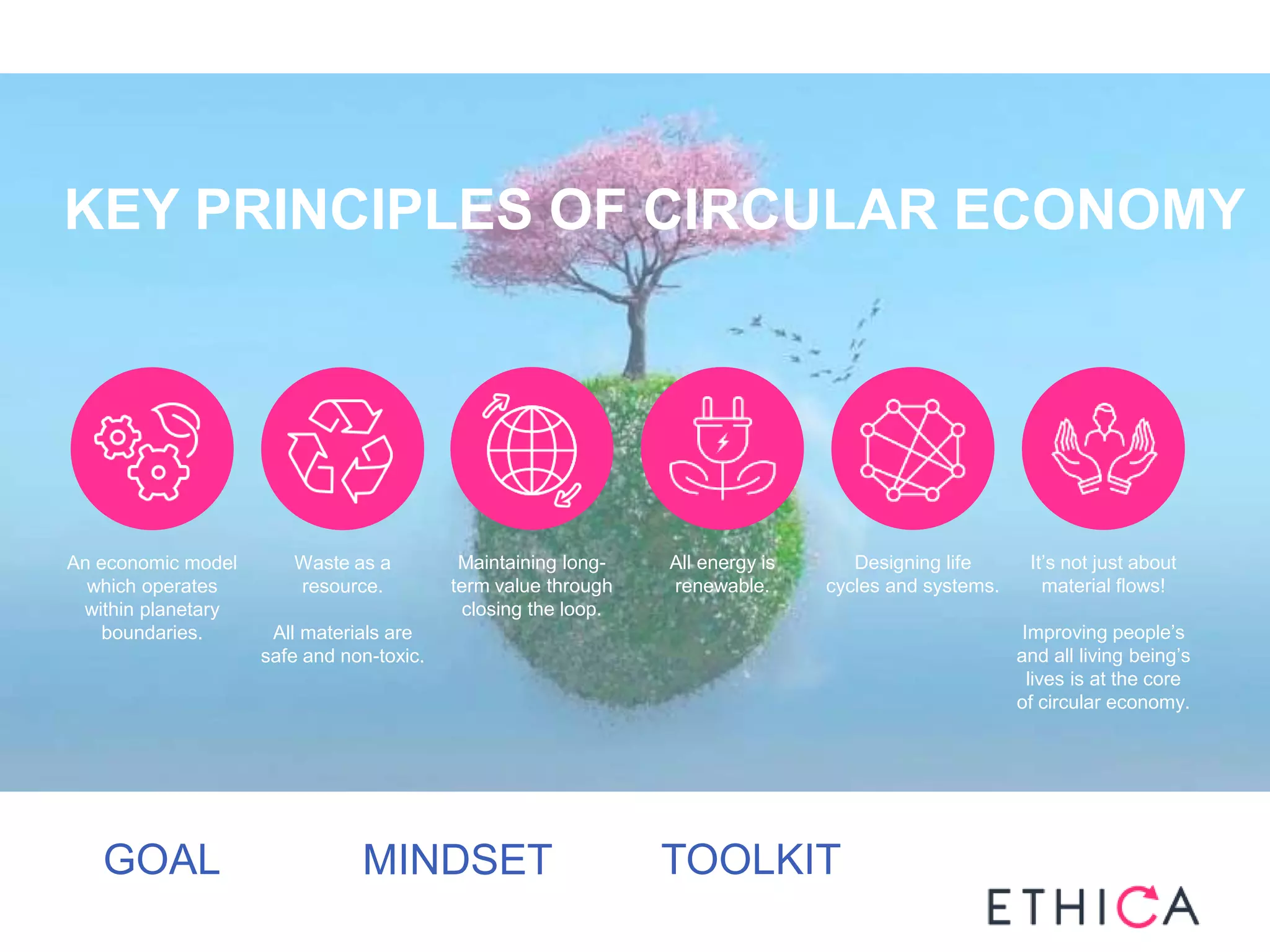 KEY PRINCIPLES OF CIRCULAR ECONOMY
An economic model
which operates
within planetary
boundaries.
Waste as a
resource.
All materials are
safe and non-toxic.
Maintaining long-
term value through
closing the loop.
All energy is
renewable.
Designing life
cycles and systems.
It’s not just about
material flows!
Improving people’s
and all living being’s
lives is at the core
of circular economy.
TOOLKITGOAL MINDSET
 