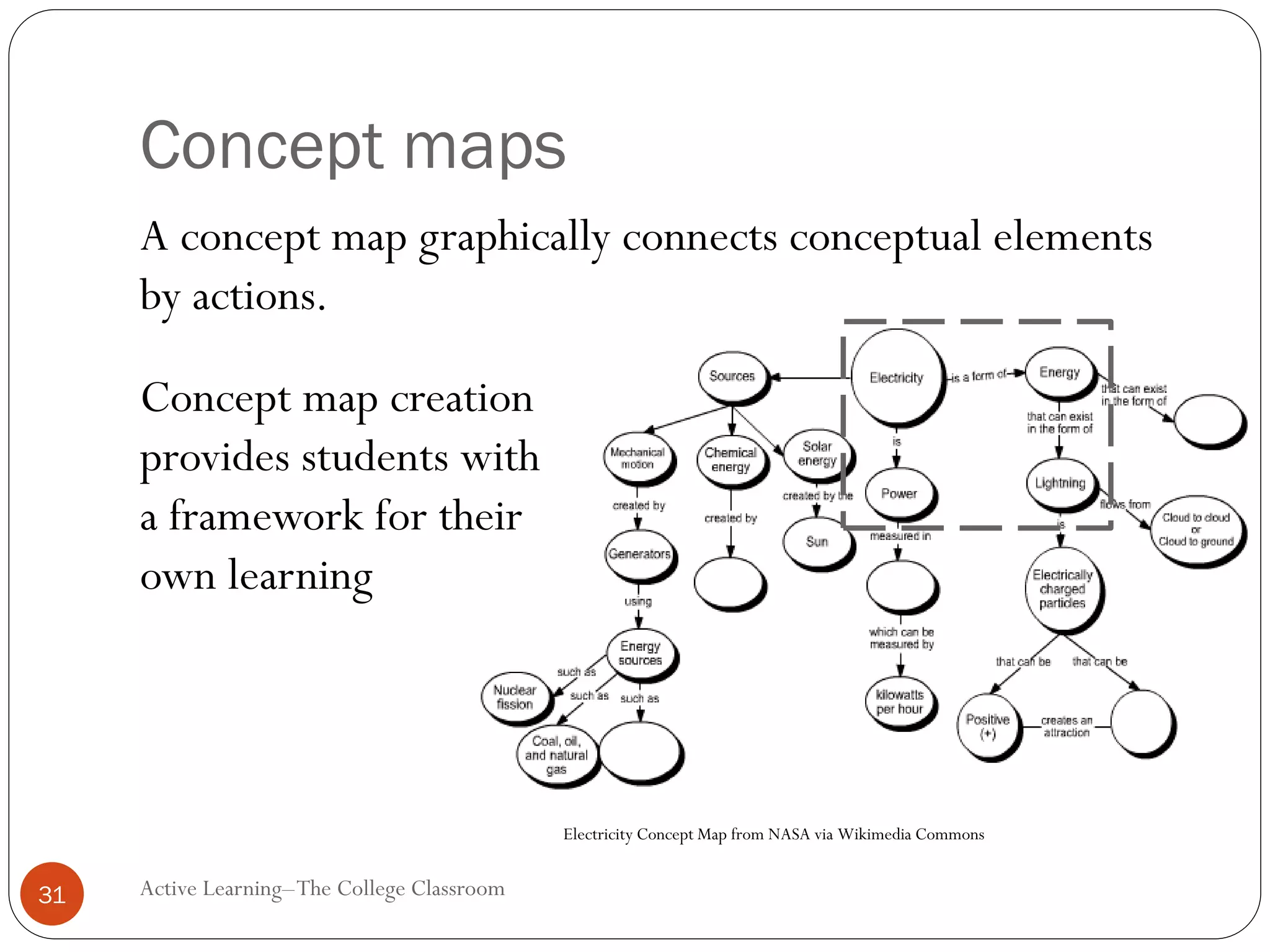 Concept maps
Active Learning–The College Classroom31
A concept map graphically connects conceptual elements
by actions.
Electricity Concept Map from NASA via Wikimedia Commons
Concept map creation
provides students with
a framework for their
own learning
 