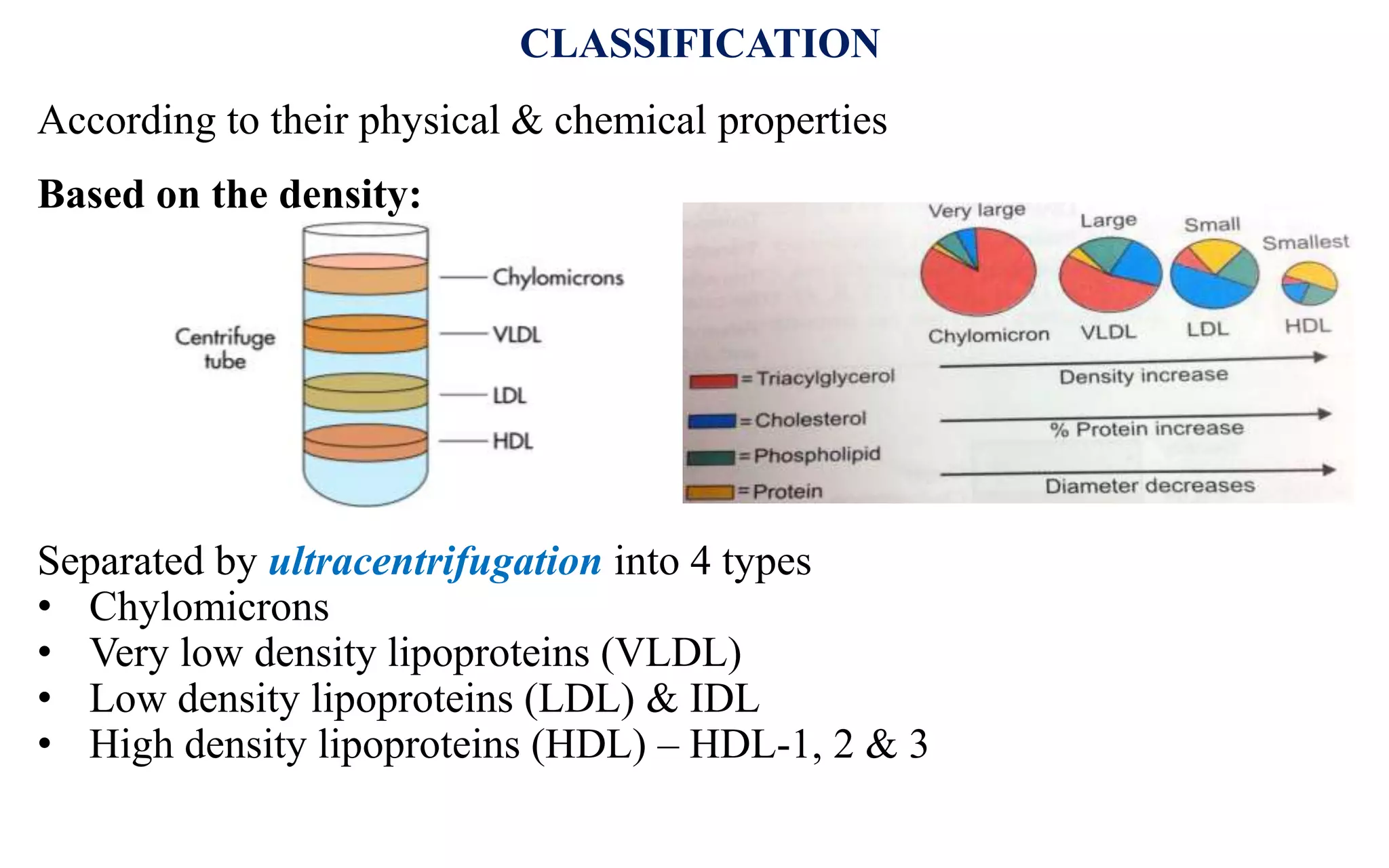 CLASSIFICATION
According to their physical & chemical properties
Based on the density:
Separated by ultracentrifugation into 4 types
• Chylomicrons
• Very low density lipoproteins (VLDL)
• Low density lipoproteins (LDL) & IDL
• High density lipoproteins (HDL) – HDL-1, 2 & 3
 