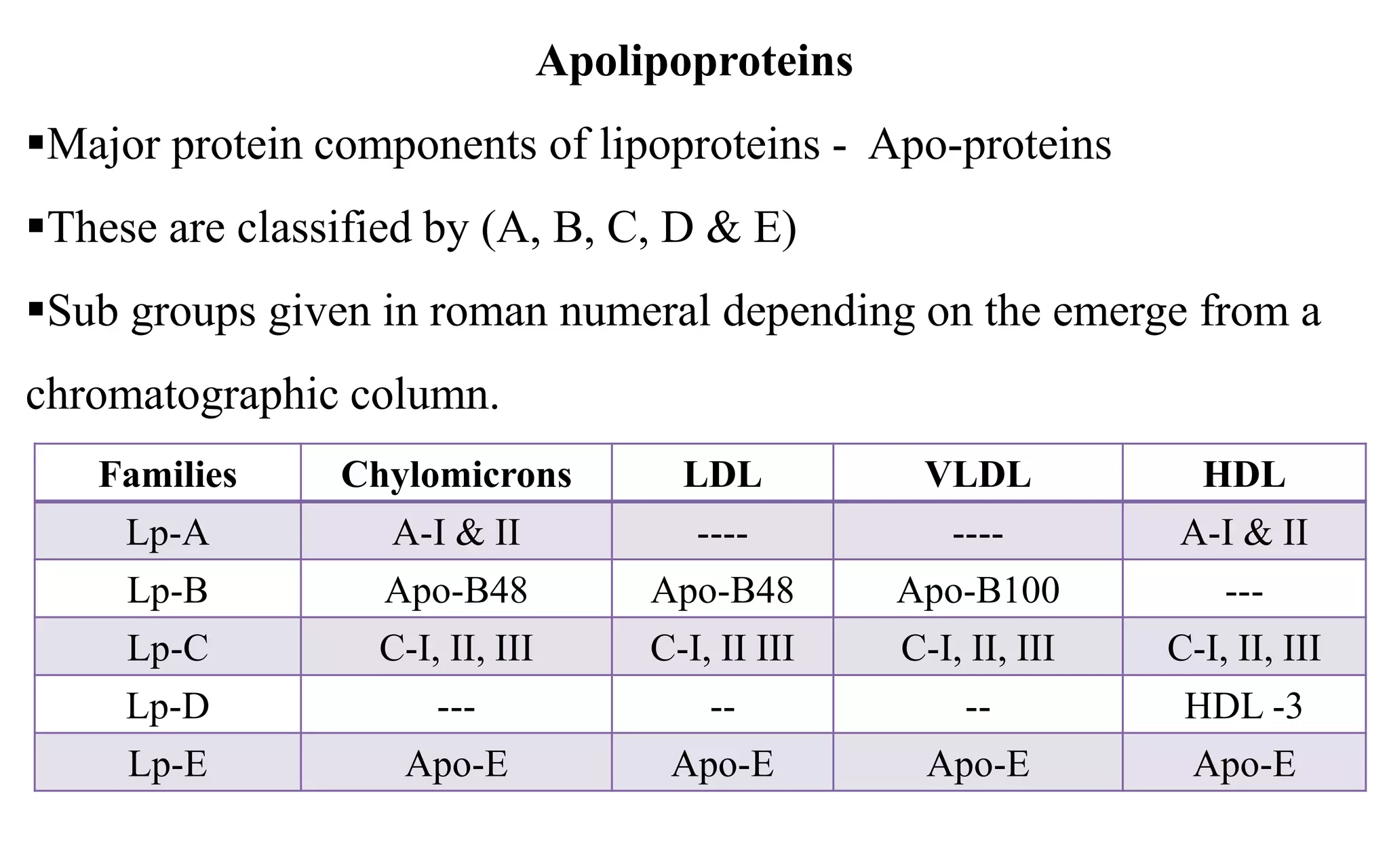 Families Chylomicrons LDL VLDL HDL
Lp-A A-I & II ---- ---- A-I & II
Lp-B Apo-B48 Apo-B48 Apo-B100 ---
Lp-C C-I, II, III C-I, II III C-I, II, III C-I, II, III
Lp-D --- -- -- HDL -3
Lp-E Apo-E Apo-E Apo-E Apo-E
Apolipoproteins
Major protein components of lipoproteins - Apo-proteins
These are classified by (A, B, C, D & E)
Sub groups given in roman numeral depending on the emerge from a
chromatographic column.
 
