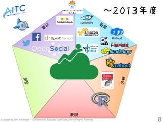 Copyright ©2014 Advanced IT Consortium to Evaluate, Apply and Drive All Rights Reserved. 
表現 
8 
～２０１３年度  