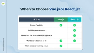 www.capitalnumbers.com
When to Choose Vue.js or React.js?
If You Vue.js React.js
Choose Flexibility
Build large ecosystems
Prefer JS & the all-is-javascript approach
Want to create clean code
Want an easier learning curve
 