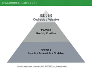 利用できる
Usable / Accessible / Findable
安心できる
Useful / Credible
満足できる
Desirable / Valuable
HTMLの文章構造（UXピラミッド）
http://blog.iaspectrum.net/2013/06/25/ux_honeycomb/
 