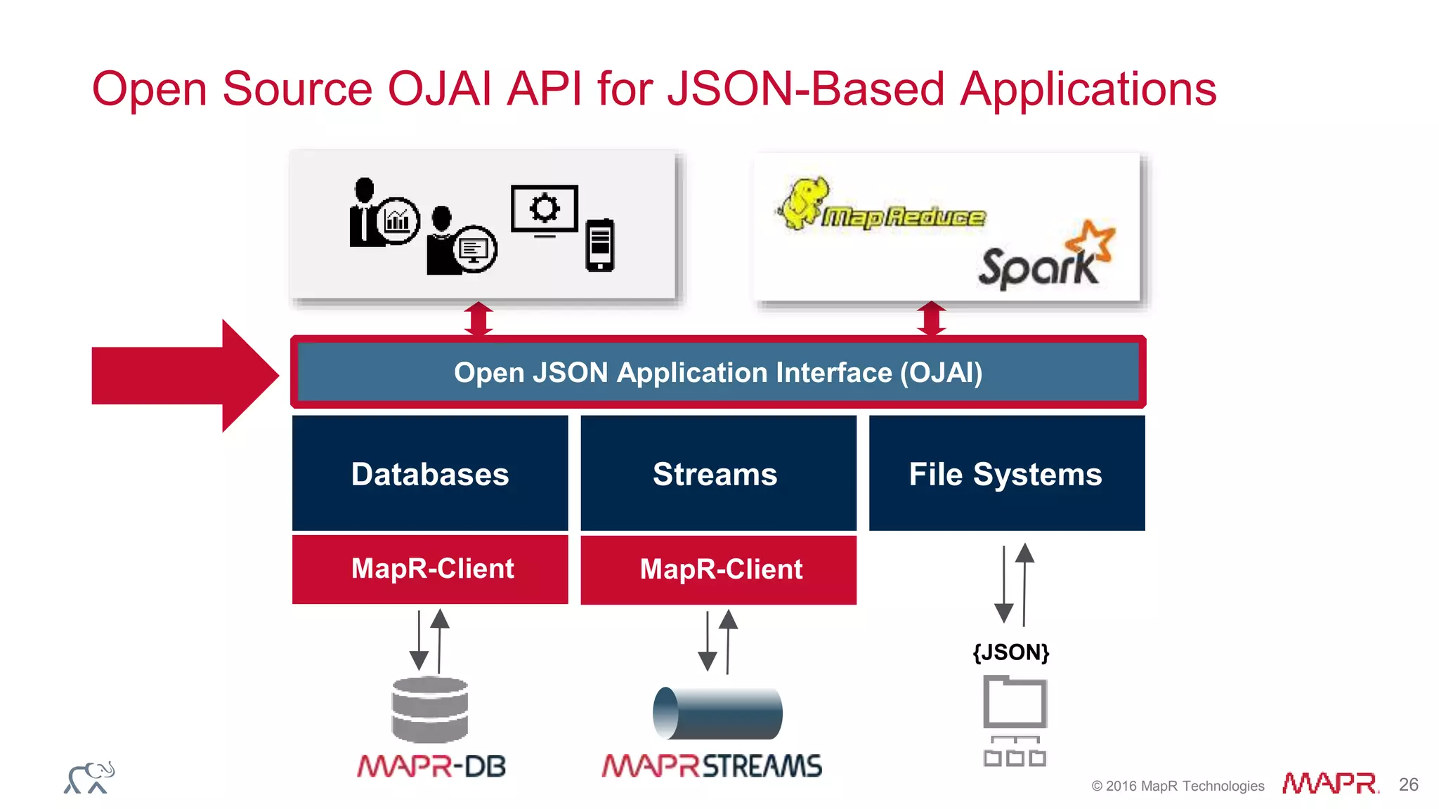 © 2016 MapR Technologies 26
Open Source OJAI API for JSON-Based Applications
Open JSON Application Interface (OJAI)
Databases Streams
MapR-Client
File Systems
{JSON}
MapR-Client
 