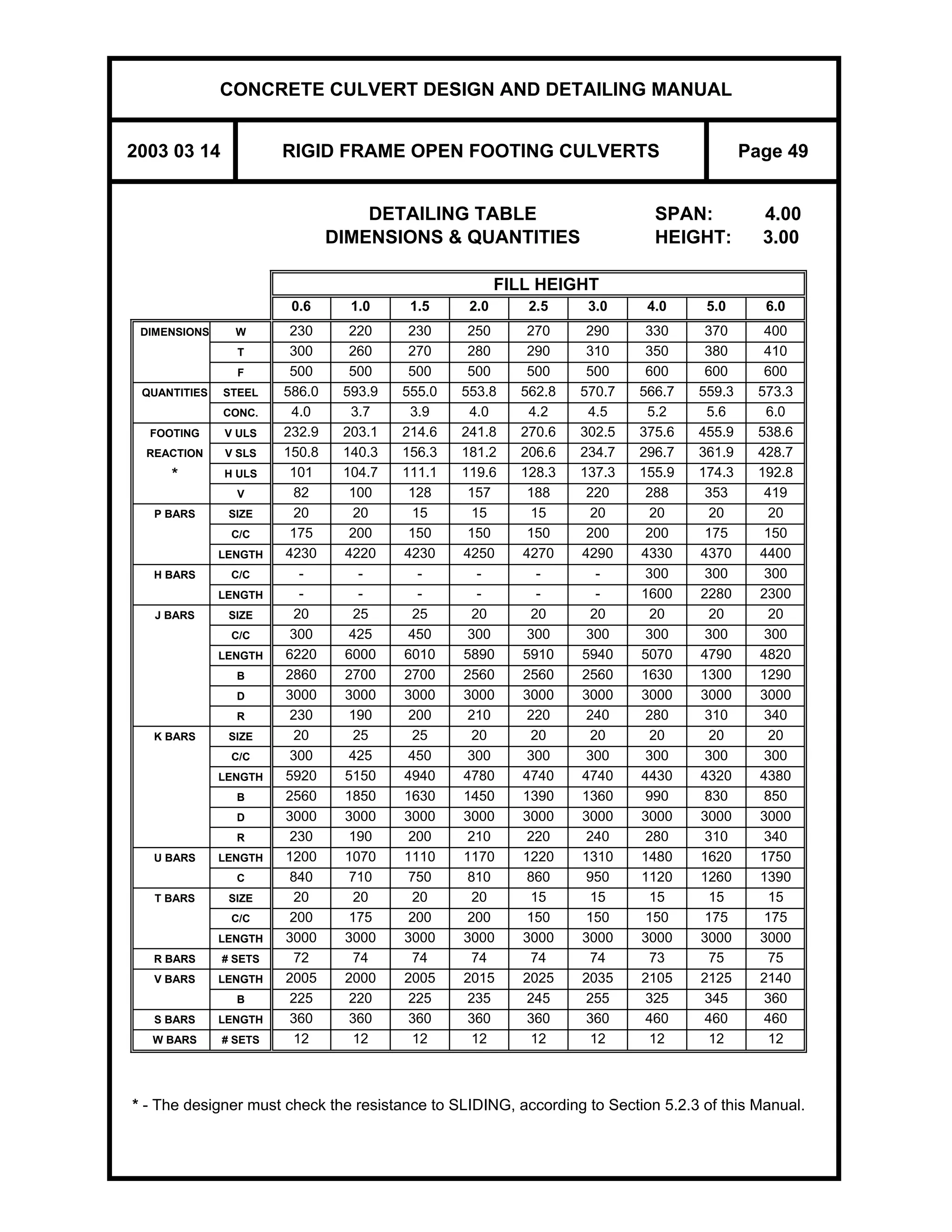 CONCRETE CULVERT DESIGN AND DETAILING MANUAL
2003 03 14 RIGID FRAME OPEN FOOTING CULVERTS Page 49
DETAILING TABLE SPAN: 4.00
DIMENSIONS & QUANTITIES HEIGHT: 3.00
* - The designer must check the resistance to SLIDING, according to Section 5.2.3 of this Manual.
FILL HEIGHT
0.6 1.0 1.5 2.0 2.5 3.0 4.0 5.0 6.0
DIMENSIONS W 230 220 230 250 270 290 330 370 400
T 300 260 270 280 290 310 350 380 410
F 500 500 500 500 500 500 600 600 600
QUANTITIES STEEL 586.0 593.9 555.0 553.8 562.8 570.7 566.7 559.3 573.3
CONC. 4.0 3.7 3.9 4.0 4.2 4.5 5.2 5.6 6.0
FOOTING V ULS 232.9 203.1 214.6 241.8 270.6 302.5 375.6 455.9 538.6
REACTION V SLS 150.8 140.3 156.3 181.2 206.6 234.7 296.7 361.9 428.7
* H ULS 101 104.7 111.1 119.6 128.3 137.3 155.9 174.3 192.8
V 82 100 128 157 188 220 288 353 419
P BARS SIZE 20 20 15 15 15 20 20 20 20
C/C 175 200 150 150 150 200 200 175 150
LENGTH 4230 4220 4230 4250 4270 4290 4330 4370 4400
H BARS C/C - - - - - - 300 300 300
LENGTH - - - - - - 1600 2280 2300
J BARS SIZE 20 25 25 20 20 20 20 20 20
C/C 300 425 450 300 300 300 300 300 300
LENGTH 6220 6000 6010 5890 5910 5940 5070 4790 4820
B 2860 2700 2700 2560 2560 2560 1630 1300 1290
D 3000 3000 3000 3000 3000 3000 3000 3000 3000
R 230 190 200 210 220 240 280 310 340
K BARS SIZE 20 25 25 20 20 20 20 20 20
C/C 300 425 450 300 300 300 300 300 300
LENGTH 5920 5150 4940 4780 4740 4740 4430 4320 4380
B 2560 1850 1630 1450 1390 1360 990 830 850
D 3000 3000 3000 3000 3000 3000 3000 3000 3000
R 230 190 200 210 220 240 280 310 340
U BARS LENGTH 1200 1070 1110 1170 1220 1310 1480 1620 1750
C 840 710 750 810 860 950 1120 1260 1390
T BARS SIZE 20 20 20 20 15 15 15 15 15
C/C 200 175 200 200 150 150 150 175 175
LENGTH 3000 3000 3000 3000 3000 3000 3000 3000 3000
R BARS # SETS 72 74 74 74 74 74 73 75 75
V BARS LENGTH 2005 2000 2005 2015 2025 2035 2105 2125 2140
B 225 220 225 235 245 255 325 345 360
S BARS LENGTH 360 360 360 360 360 360 460 460 460
W BARS # SETS 12 12 12 12 12 12 12 12 12
 