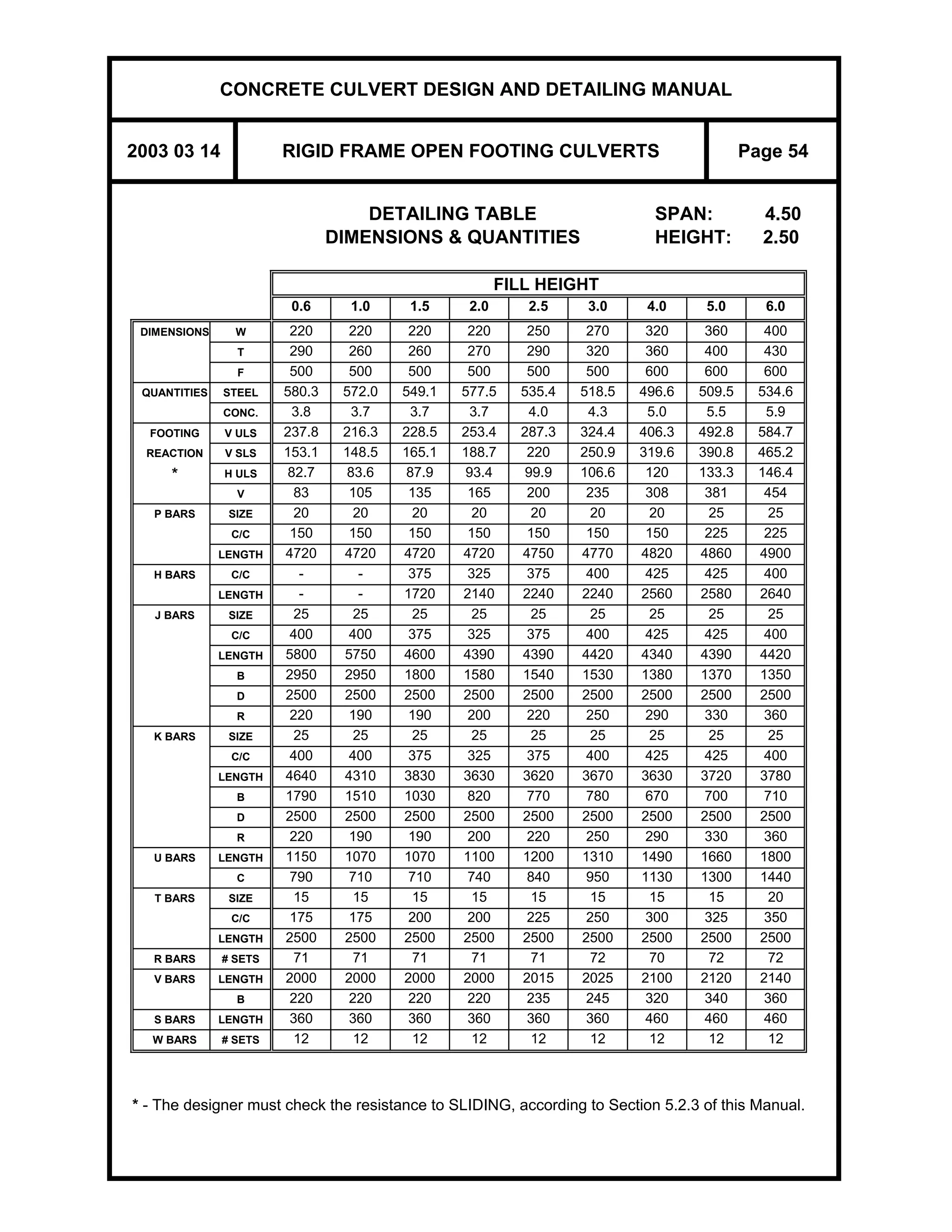 CONCRETE CULVERT DESIGN AND DETAILING MANUAL
2003 03 14 RIGID FRAME OPEN FOOTING CULVERTS Page 54
DETAILING TABLE SPAN: 4.50
DIMENSIONS & QUANTITIES HEIGHT: 2.50
* - The designer must check the resistance to SLIDING, according to Section 5.2.3 of this Manual.
FILL HEIGHT
0.6 1.0 1.5 2.0 2.5 3.0 4.0 5.0 6.0
DIMENSIONS W 220 220 220 220 250 270 320 360 400
T 290 260 260 270 290 320 360 400 430
F 500 500 500 500 500 500 600 600 600
QUANTITIES STEEL 580.3 572.0 549.1 577.5 535.4 518.5 496.6 509.5 534.6
CONC. 3.8 3.7 3.7 3.7 4.0 4.3 5.0 5.5 5.9
FOOTING V ULS 237.8 216.3 228.5 253.4 287.3 324.4 406.3 492.8 584.7
REACTION V SLS 153.1 148.5 165.1 188.7 220 250.9 319.6 390.8 465.2
* H ULS 82.7 83.6 87.9 93.4 99.9 106.6 120 133.3 146.4
V 83 105 135 165 200 235 308 381 454
P BARS SIZE 20 20 20 20 20 20 20 25 25
C/C 150 150 150 150 150 150 150 225 225
LENGTH 4720 4720 4720 4720 4750 4770 4820 4860 4900
H BARS C/C - - 375 325 375 400 425 425 400
LENGTH - - 1720 2140 2240 2240 2560 2580 2640
J BARS SIZE 25 25 25 25 25 25 25 25 25
C/C 400 400 375 325 375 400 425 425 400
LENGTH 5800 5750 4600 4390 4390 4420 4340 4390 4420
B 2950 2950 1800 1580 1540 1530 1380 1370 1350
D 2500 2500 2500 2500 2500 2500 2500 2500 2500
R 220 190 190 200 220 250 290 330 360
K BARS SIZE 25 25 25 25 25 25 25 25 25
C/C 400 400 375 325 375 400 425 425 400
LENGTH 4640 4310 3830 3630 3620 3670 3630 3720 3780
B 1790 1510 1030 820 770 780 670 700 710
D 2500 2500 2500 2500 2500 2500 2500 2500 2500
R 220 190 190 200 220 250 290 330 360
U BARS LENGTH 1150 1070 1070 1100 1200 1310 1490 1660 1800
C 790 710 710 740 840 950 1130 1300 1440
T BARS SIZE 15 15 15 15 15 15 15 15 20
C/C 175 175 200 200 225 250 300 325 350
LENGTH 2500 2500 2500 2500 2500 2500 2500 2500 2500
R BARS # SETS 71 71 71 71 71 72 70 72 72
V BARS LENGTH 2000 2000 2000 2000 2015 2025 2100 2120 2140
B 220 220 220 220 235 245 320 340 360
S BARS LENGTH 360 360 360 360 360 360 460 460 460
W BARS # SETS 12 12 12 12 12 12 12 12 12
 