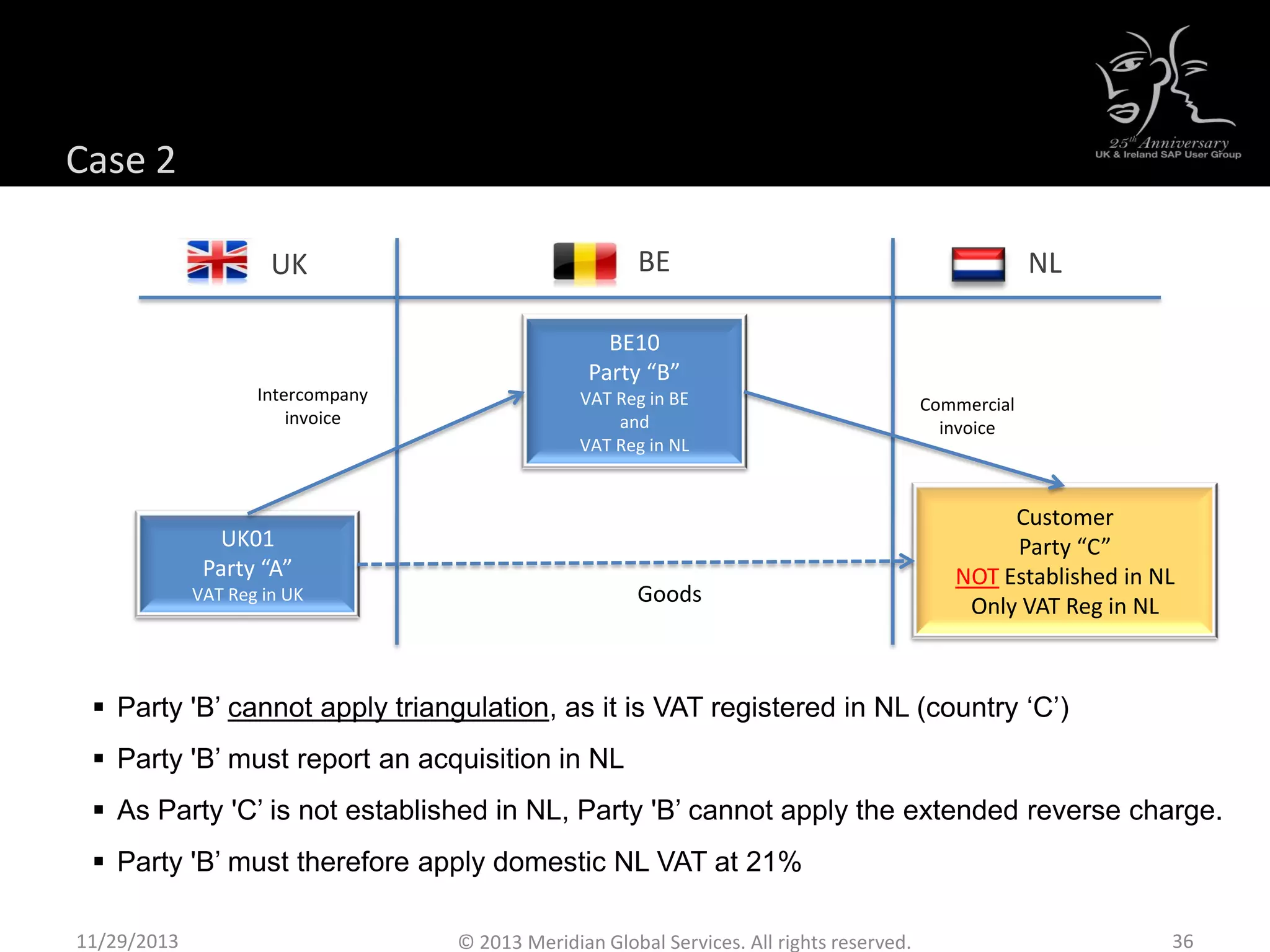 Case 2
 Party 'B’ cannot apply triangulation, as it is VAT registered in NL (country ‘C’)
 Party 'B’ must report an acquisition in NL
 As Party 'C’ is not established in NL, Party 'B’ cannot apply the extended reverse charge.
 Party 'B’ must therefore apply domestic NL VAT at 21%
UK01
Party “A”
VAT Reg in UK
Customer
Party “C”
NOT Established in NL
Only VAT Reg in NL
NLUK
BE10
Party “B”
VAT Reg in BE
and
VAT Reg in NL
BE
Goods
Intercompany
invoice
Commercial
invoice
11/29/2013 36© 2013 Meridian Global Services. All rights reserved.
 