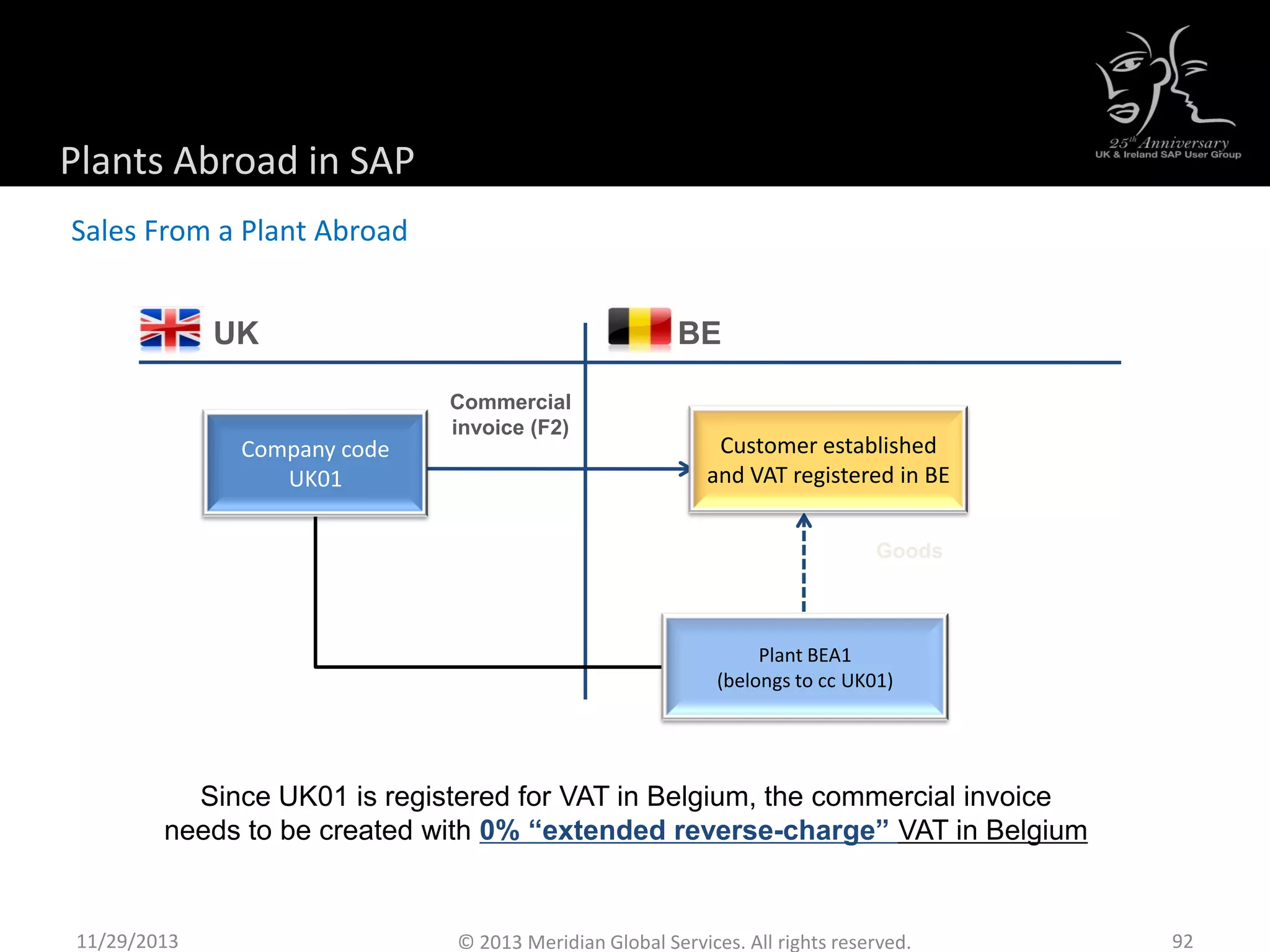 UK BE
Commercial
invoice (F2)
Goods
Since UK01 is registered for VAT in Belgium, the commercial invoice
needs to be created with 0% “extended reverse-charge” VAT in Belgium
Company code
UK01
Customer established
and VAT registered in BE
Plant BEA1
(belongs to cc UK01)
Plants Abroad in SAP
Sales From a Plant Abroad
11/29/2013 92© 2013 Meridian Global Services. All rights reserved.
 