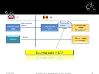 Case 1
Sold-to/Payer
190000
‘BE customer’
BE
Company code
BE10
Commercial
Invoice
Goods
Intercompany
Invoice
Company code
UK01
Plant UK01
UK
Ship-to 190000
BE customer
Business case in SAP
11/29/2013 22© 2013 Meridian Global Services. All rights reserved.
 