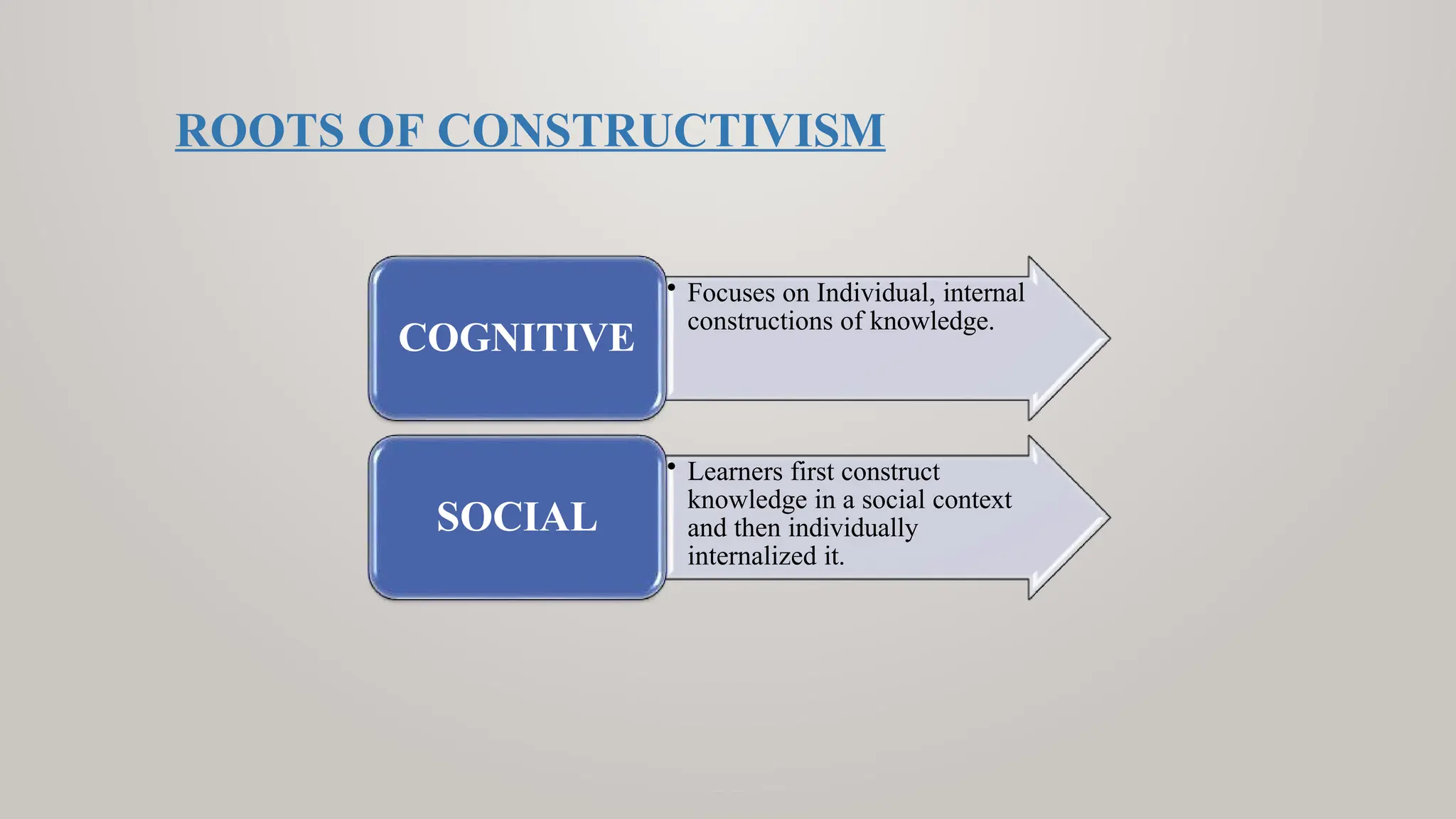 ROOTS OF CONSTRUCTIVISM
• Focuses on Individual, internal
constructions of knowledge.
COGNITIVE
• Learners first construct
knowledge in a social context
and then individually
internalized it.
SOCIAL
 