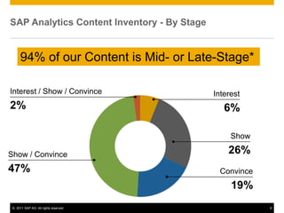 SAP Analytics Content Inventory - By Stage


      94% of our Content is Mid- or Late-Stage*

Interest / Show / Convince                   Interest
2%                                              6%

                                                  Show

Show / Convince                                  26%
47%                                           Convince
                                                  19%
 © 2011 SAP AG. All rights reserved.                     6
 