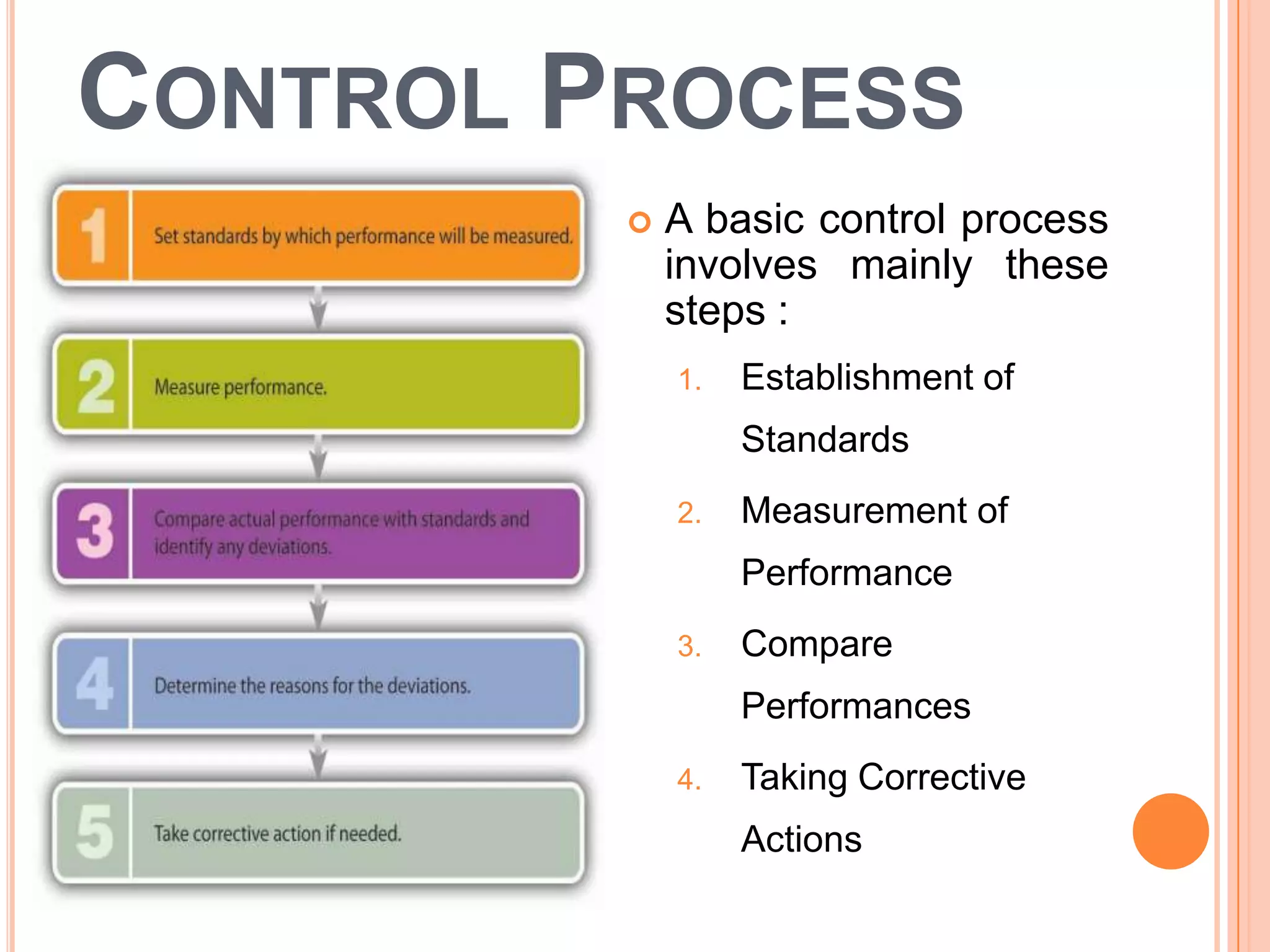 CONTROL PROCESS
            A basic control process
             involves mainly these
             steps :
             1.   Establishment of
                  Standards
             2.   Measurement of
                  Performance
             3.   Compare
                  Performances
             4.   Taking Corrective
                  Actions
 
