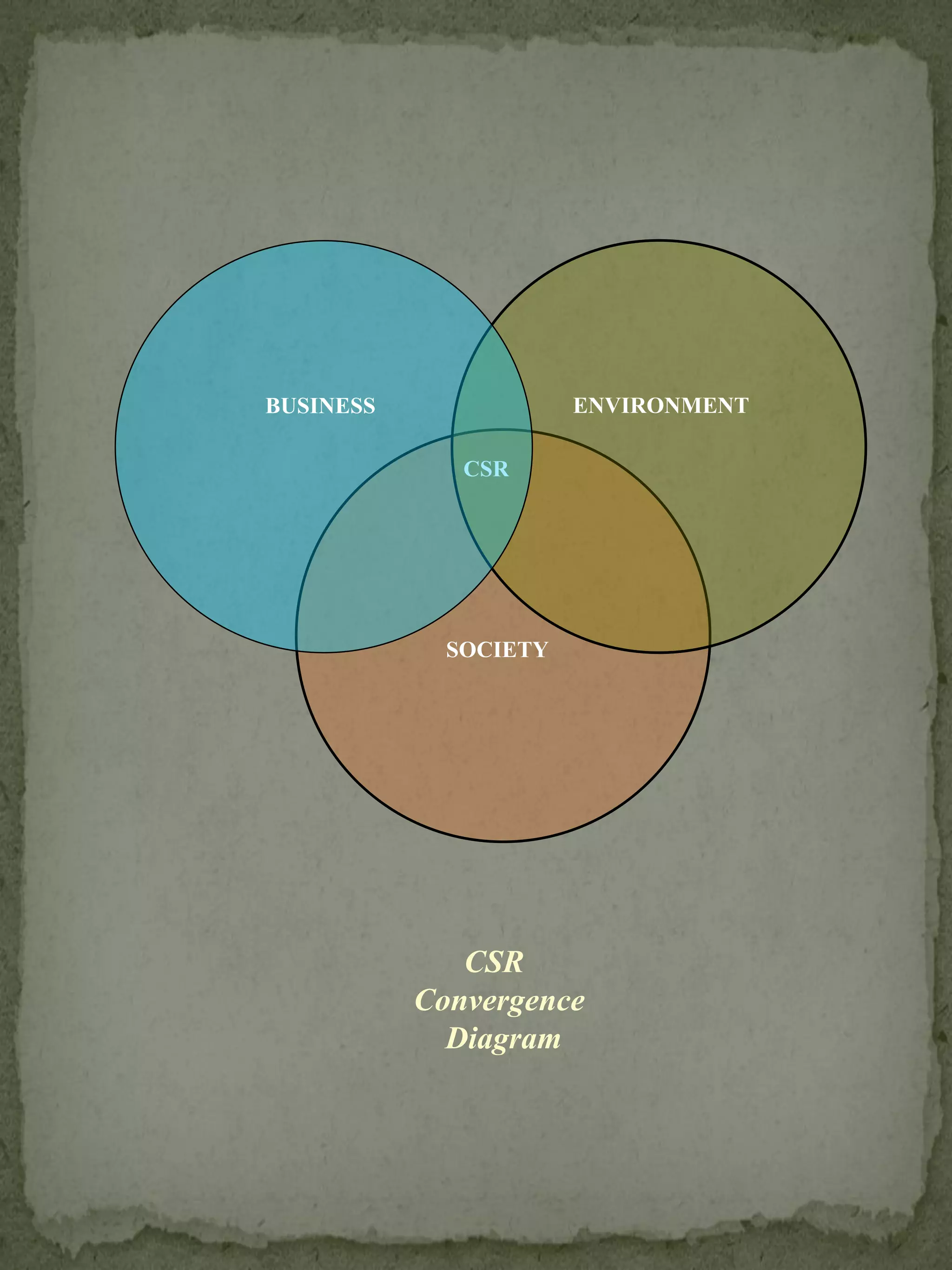 BUSINESS               ENVIRONMENT

              CSR




             SOCIETY




              CSR
           Convergence
             Diagram
 