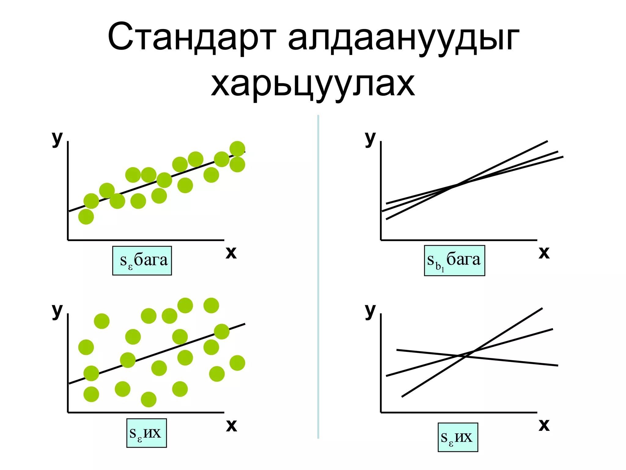 Стандарт алдаануудыг
         харьцуулах
y                  y




    s ε бага   x       s b1 бага   x

y                  y




     s ε их    x                   x
                         s ε их
 