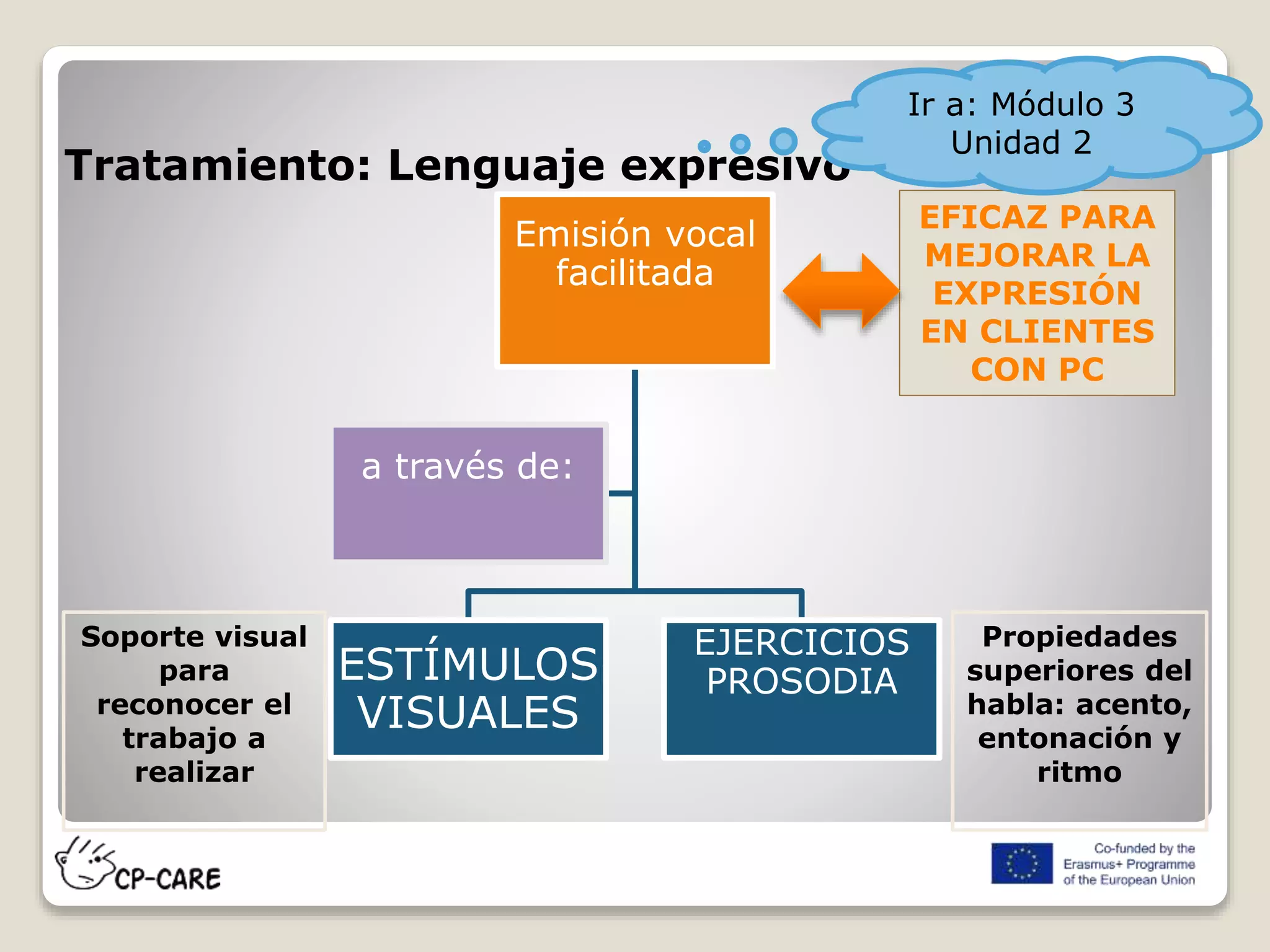 Tratamiento: Lenguaje expresivo
Emisión vocal
facilitada
ESTÍMULOS
VISUALES
EJERCICIOS
PROSODIA
a través de:
EFICAZ PARA
MEJORAR LA
EXPRESIÓN
EN CLIENTES
CON PC
Propiedades
superiores del
habla: acento,
entonación y
ritmo
Soporte visual
para
reconocer el
trabajo a
realizar
Ir a: Módulo 3
Unidad 2
 