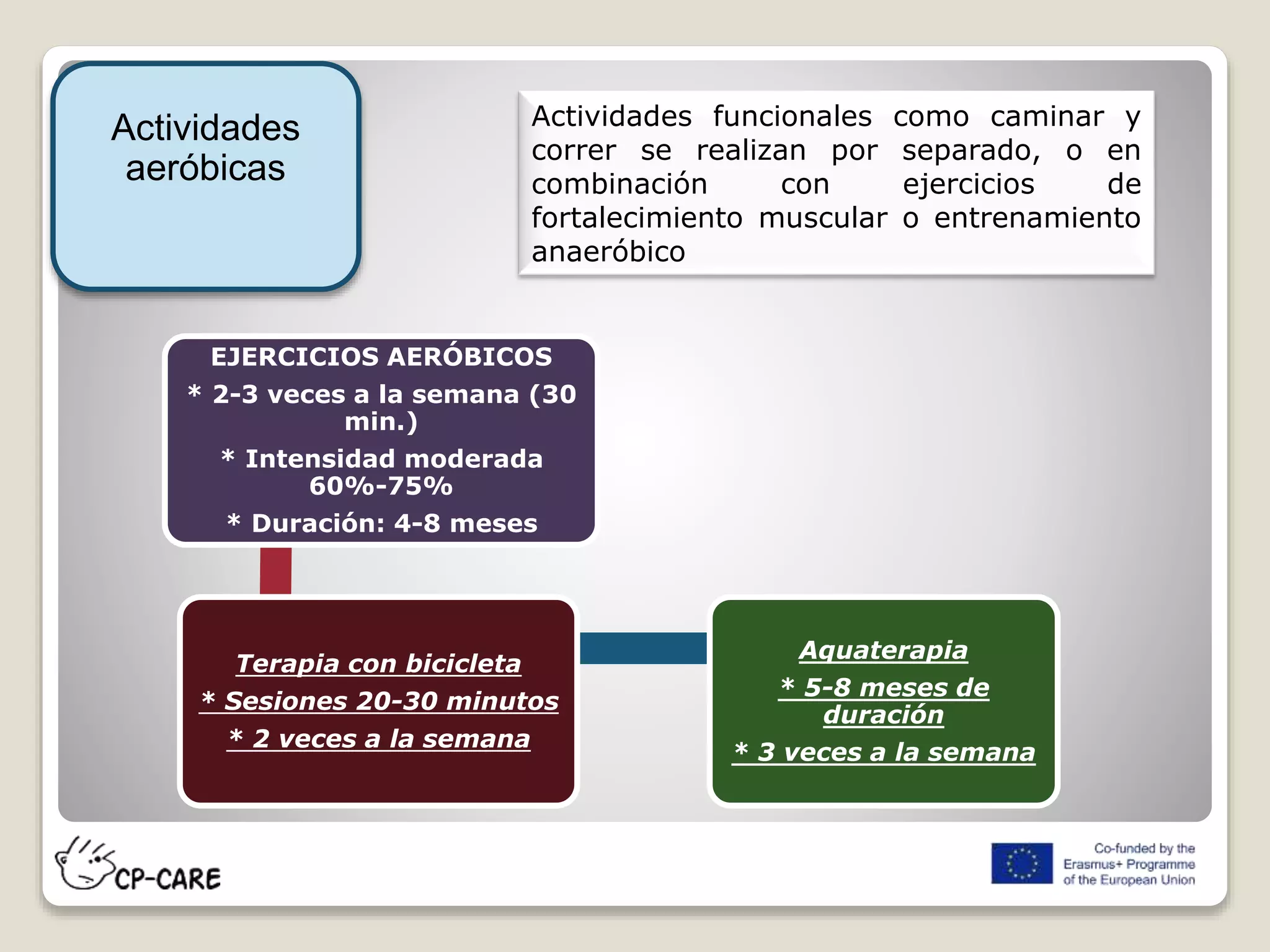 EJERCICIOS AERÓBICOS
* 2-3 veces a la semana (30
min.)
* Intensidad moderada
60%-75%
* Duración: 4-8 meses
Terapia con bicicleta
* Sesiones 20-30 minutos
* 2 veces a la semana
Aquaterapia
* 5-8 meses de
duración
* 3 veces a la semana
Actividades funcionales como caminar y
correr se realizan por separado, o en
combinación con ejercicios de
fortalecimiento muscular o entrenamiento
anaeróbico
Actividades
aeróbicas
 