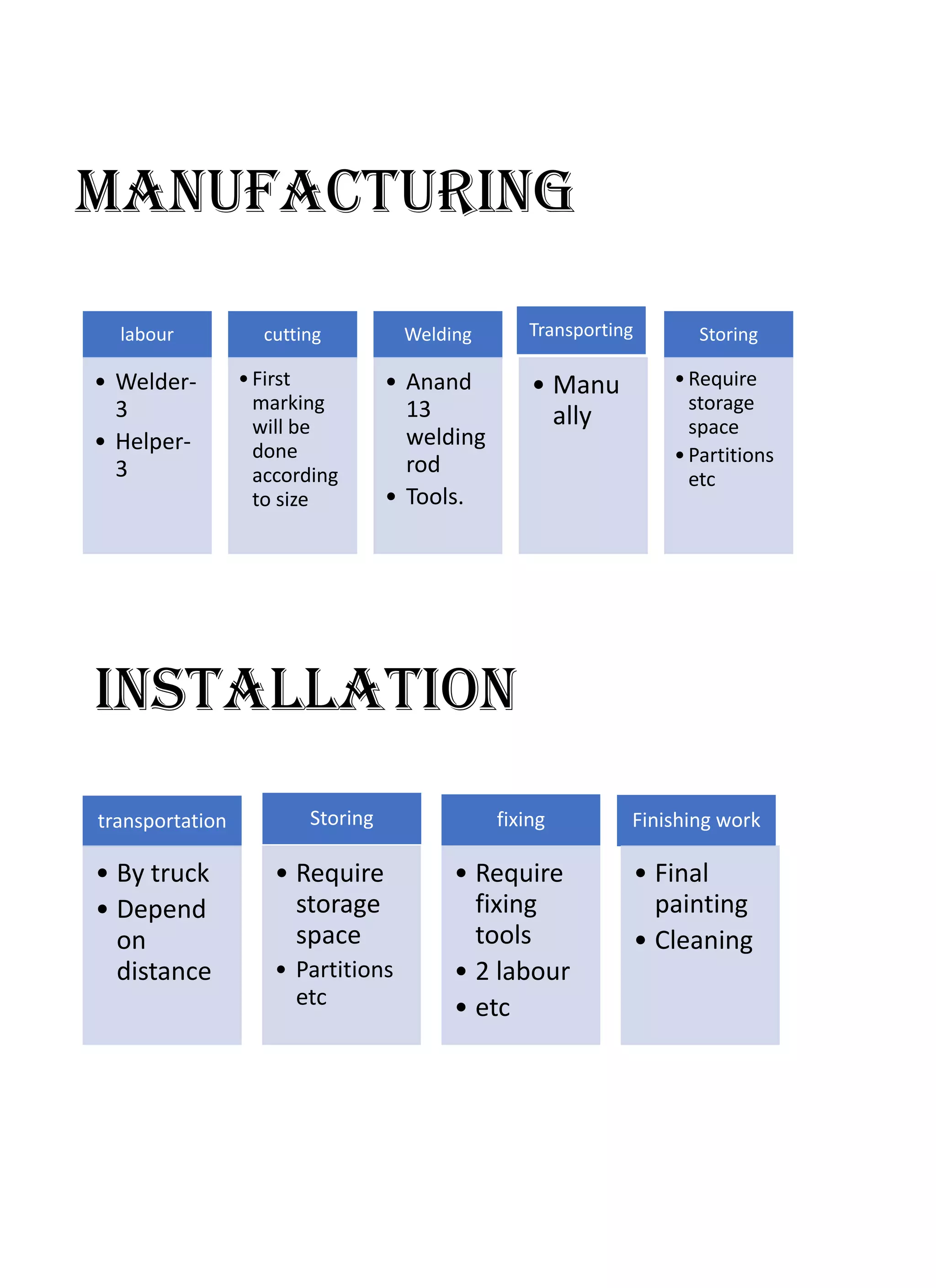 Manufacturing
labour
• Welder-
3
• Helper-
3
cutting
•First
marking
will be
done
according
to size
Welding
• Anand
13
welding
rod
• Tools.
Transporting
• Manu
ally
Storing
•Require
storage
space
•Partitions
etc
Installation
transportation
• By truck
• Depend
on
distance
fixing
• Require
storage
space
• Partitions
etc
Storing
• Require
fixing
tools
• 2 labour
• etc
Finishing work
• Final
painting
• Cleaning
 