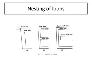Nesting of loops
 