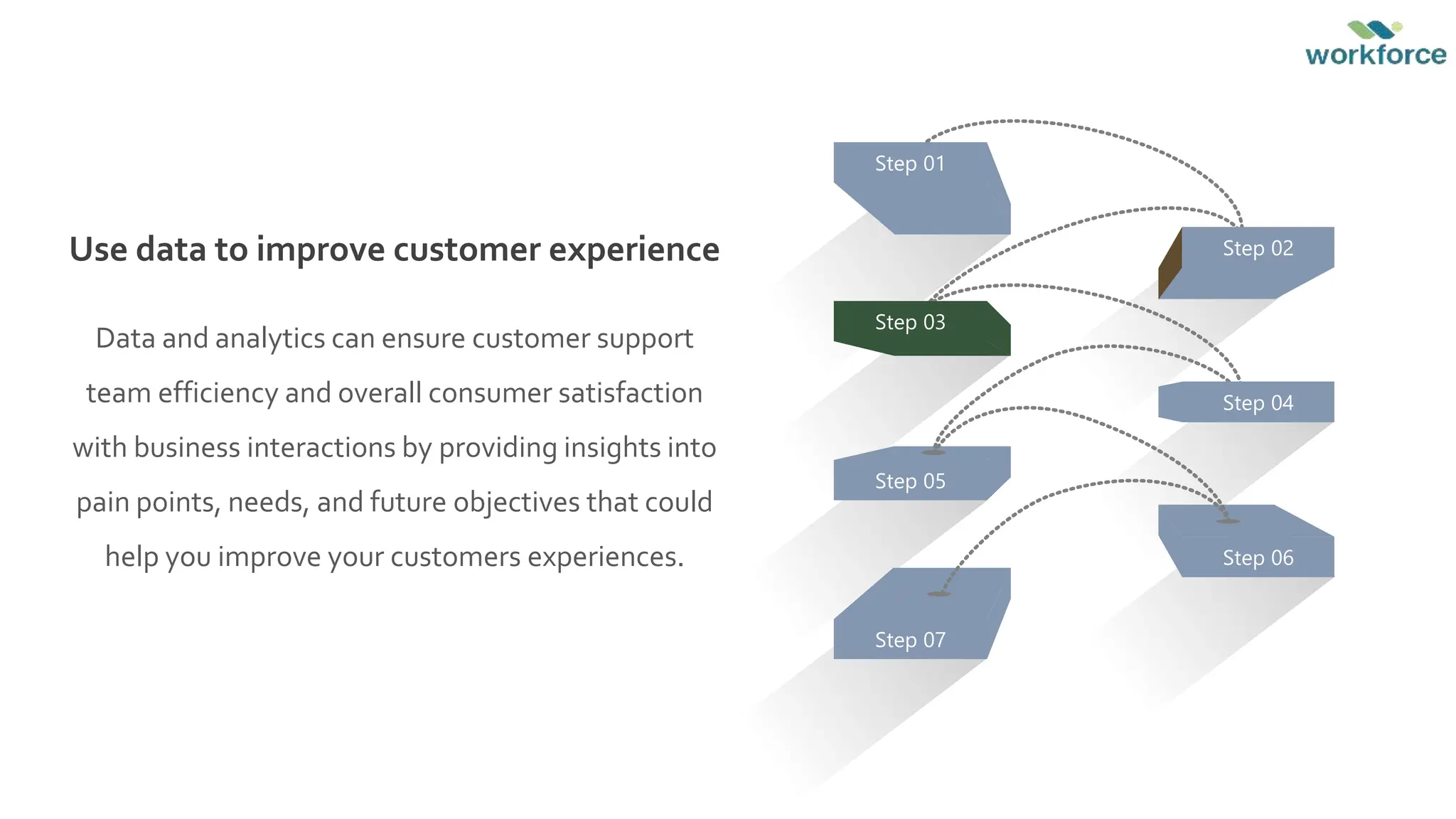 Step 01
Step 03
Step 07
Step 05
Step 04
Step 02
Step 06
Use data to improve customer experience
Data and analytics can ensure customer support
team efficiency and overall consumer satisfaction
with business interactions by providing insights into
pain points, needs, and future objectives that could
help you improve your customers experiences.
 