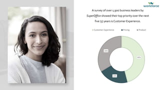 A survey of over 1,900 business leaders by
SuperOffice showed their top priority over the next
five (5) years is Customer Experience.
46%
20%
34%
Customer Experience Pricing Product
 