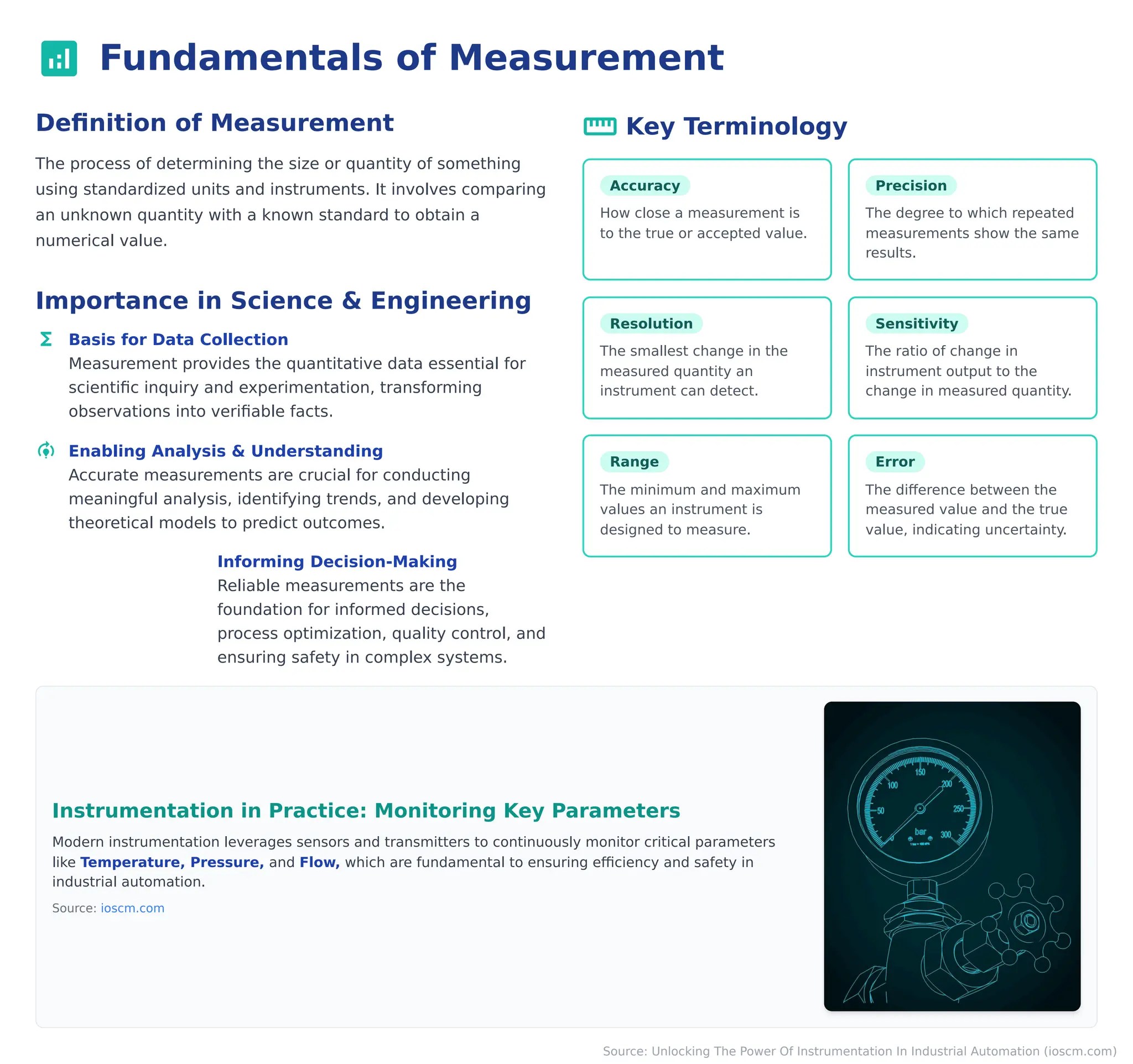 analytics Fundamentals of Measurement
Definition of Measurement
The process of determining the size or quantity of something
using standardized units and instruments. It involves comparing
an unknown quantity with a known standard to obtain a
numerical value.
Importance in Science & Engineering
functions Basis for Data Collection
Measurement provides the quantitative data essential for
scientific inquiry and experimentation, transforming
observations into verifiable facts.
model_training Enabling Analysis & Understanding
Accurate measurements are crucial for conducting
meaningful analysis, identifying trends, and developing
theoretical models to predict outcomes.
decision Informing Decision-Making
Reliable measurements are the
foundation for informed decisions,
process optimization, quality control, and
ensuring safety in complex systems.
straightenKey Terminology
Accuracy
How close a measurement is
to the true or accepted value.
Precision
The degree to which repeated
measurements show the same
results.
Resolution
The smallest change in the
measured quantity an
instrument can detect.
Sensitivity
The ratio of change in
instrument output to the
change in measured quantity.
Range
The minimum and maximum
values an instrument is
designed to measure.
Error
The difference between the
measured value and the true
value, indicating uncertainty.
Instrumentation in Practice: Monitoring Key Parameters
Modern instrumentation leverages sensors and transmitters to continuously monitor critical parameters
like Temperature, Pressure, and Flow, which are fundamental to ensuring efficiency and safety in
industrial automation.
Source: ioscm.com
Source: Unlocking The Power Of Instrumentation In Industrial Automation (ioscm.com)
 