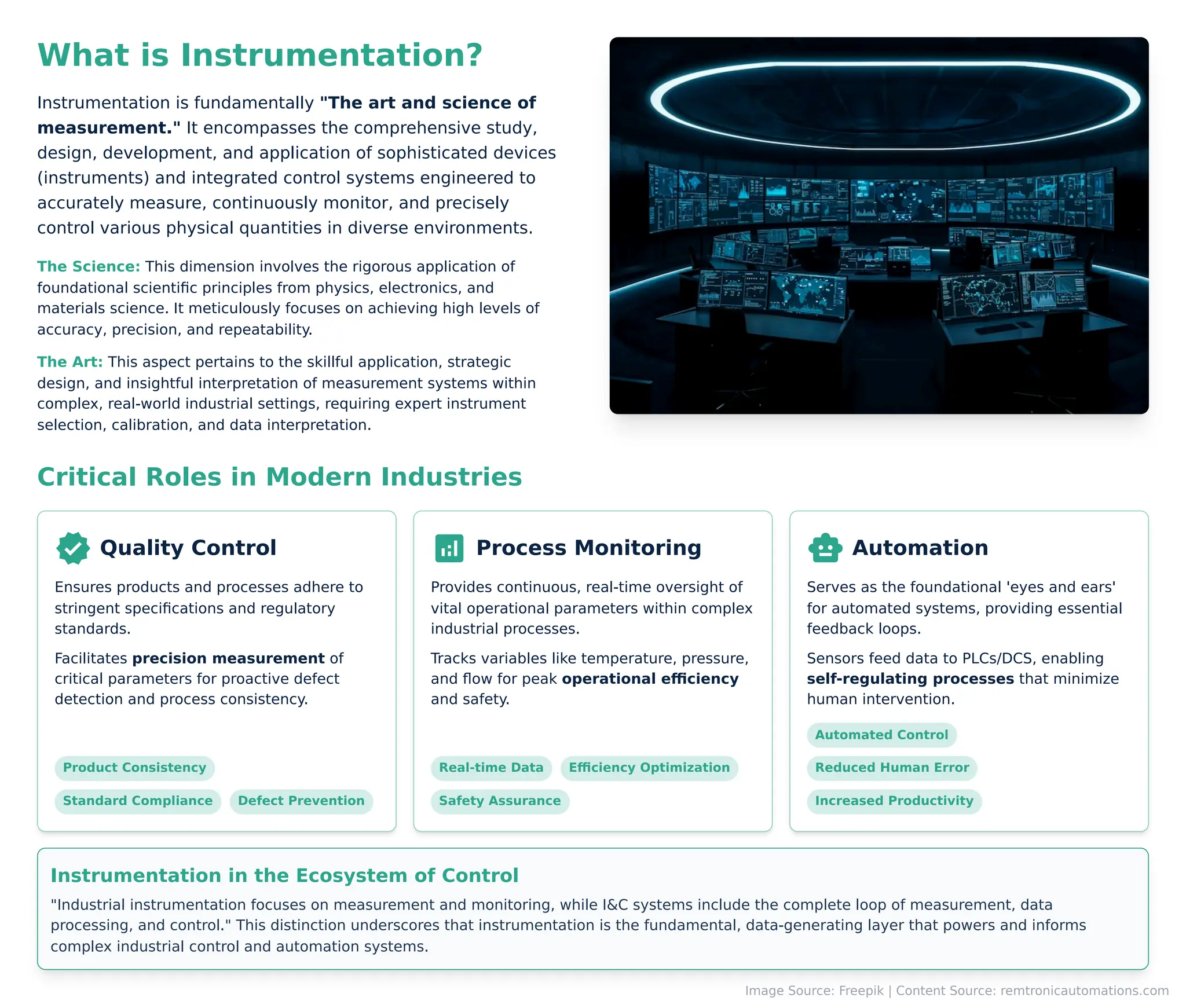 What is Instrumentation?
Instrumentation is fundamentally "The art and science of
measurement." It encompasses the comprehensive study,
design, development, and application of sophisticated devices
(instruments) and integrated control systems engineered to
accurately measure, continuously monitor, and precisely
control various physical quantities in diverse environments.
The Science: This dimension involves the rigorous application of
foundational scientific principles from physics, electronics, and
materials science. It meticulously focuses on achieving high levels of
accuracy, precision, and repeatability.
The Art: This aspect pertains to the skillful application, strategic
design, and insightful interpretation of measurement systems within
complex, real-world industrial settings, requiring expert instrument
selection, calibration, and data interpretation.
Critical Roles in Modern Industries
verifiedQuality Control
Ensures products and processes adhere to
stringent specifications and regulatory
standards.
Facilitates precision measurement of
critical parameters for proactive defect
detection and process consistency.
Product Consistency
Standard Compliance Defect Prevention
analyticsProcess Monitoring
Provides continuous, real-time oversight of
vital operational parameters within complex
industrial processes.
Tracks variables like temperature, pressure,
and flow for peak operational efficiency
and safety.
Real-time Data Efficiency Optimization
Safety Assurance
smart_toyAutomation
Serves as the foundational 'eyes and ears'
for automated systems, providing essential
feedback loops.
Sensors feed data to PLCs/DCS, enabling
self-regulating processes that minimize
human intervention.
Automated Control
Reduced Human Error
Increased Productivity
Instrumentation in the Ecosystem of Control
"Industrial instrumentation focuses on measurement and monitoring, while I&C systems include the complete loop of measurement, data
processing, and control." This distinction underscores that instrumentation is the fundamental, data-generating layer that powers and informs
complex industrial control and automation systems.
Image Source: Freepik | Content Source: remtronicautomations.com
 