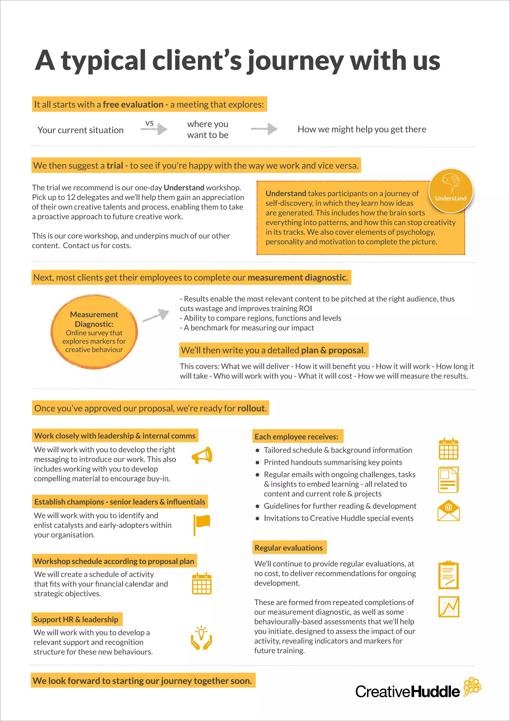 A typical client’s journey with us
It all starts with a free evaluation - a meeting that explores:
The trial we recommend is our one-day Understand workshop.
Pick up to 12 delegates and we’ll help them gain an appreciation
of their own creative talents and process, enabling them to take
a proactive approach to future creative work.
!
This is our core workshop, and underpins much of our other
content. Contact us for costs.
- Results enable the most relevant content to be pitched at the right audience, thus
cuts wastage and improves training ROI
- Ability to compare regions, functions and levels
- A benchmark for measuring our impact
This covers: What we will deliver - How it will beneﬁt you - How it will work - How long it
will take - Who will work with you - What it will cost - How we will measure the results.
!!
vs
! How we might help you get there
We then suggest a trial - to see if you're happy with the way we work and vice versa.
Next, most clients get their employees to complete our measurement diagnostic.
Measurement
Diagnostic:
Online survey that
explores markers for
creative behaviour
Your current situation
where you
want to be
We’ll then write you a detailed plan & proposal.
Once you’ve approved our proposal, we’re ready for rollout.
Each employee receives:
We will work with you to develop the right
messaging to introduce our work. This also
includes working with you to develop
compelling material to encourage buy-in.
We look forward to starting our journey together soon.
Understand takes participants on a journey of
self-discovery, in which they learn how ideas
are generated. This includes how the brain sorts
everything into patterns, and how this can stop creativity
in its tracks. We also cover elements of psychology,
personality and motivation to complete the picture.
Work closely with leadership & internal comms
Establish champions - senior leaders & inﬂuentials
Workshop schedule according to proposal plan
Support HR & leadership
We will work with you to develop a
relevant support and recognition
structure for these new behaviours.
• Tailored schedule & background information
• Printed handouts summarising key points
• Regular emails with ongoing challenges, tasks
& insights to embed learning - all related to
content and current role & projects
• Guidelines for further reading & development
• Invitations to Creative Huddle special eventsWe will work with you to identify and
enlist catalysts and early-adopters within
your organisation.
We will create a schedule of activity
that ﬁts with your ﬁnancial calendar and
strategic objectives.
Regular evaluations
We’ll continue to provide regular evaluations, at
no cost, to deliver recommendations for ongoing
development.
!
These are formed from repeated completions of
our measurement diagnostic, as well as some
behaviourally-based assessments that we’ll help
you initiate, designed to assess the impact of our
activity, revealing indicators and markers for
future training.
 