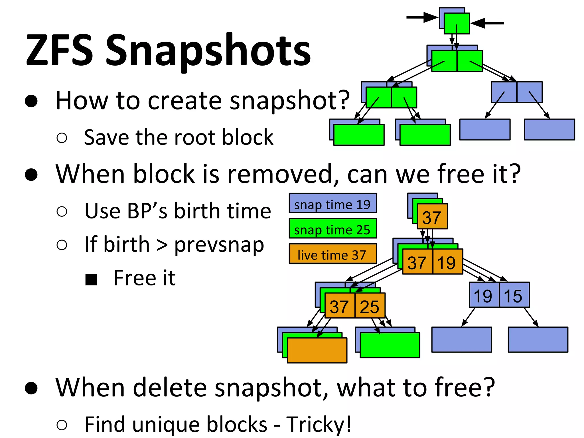 ZFS Snapshots
● How to create snapshot?
○ Save the root block
● When block is removed, can we free it?
○ Use BP’s birth time
○ If birth > prevsnap
■ Free it
19 1519 19
19 19
19
25 25
25 19
25
37 25
37 19
37
snap time 25
snap time 19
live time 37
● When delete snapshot, what to free?
○ Find unique blocks - Tricky!
 