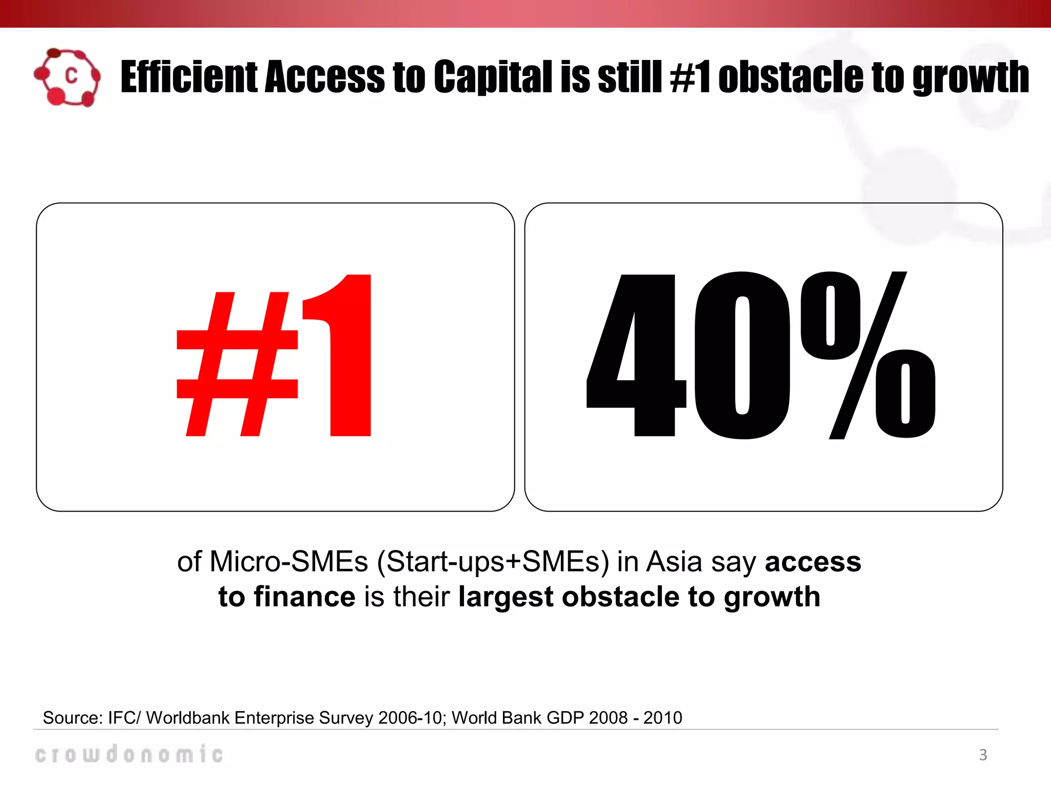 Efficient Access to Capital is still #1 obstacle to growth
3
of Micro-SMEs (Start-ups+SMEs) in Asia say access
to finance is their largest obstacle to growth
Source: IFC/ Worldbank Enterprise Survey 2006-10; World Bank GDP 2008 - 2010
40%#1
 