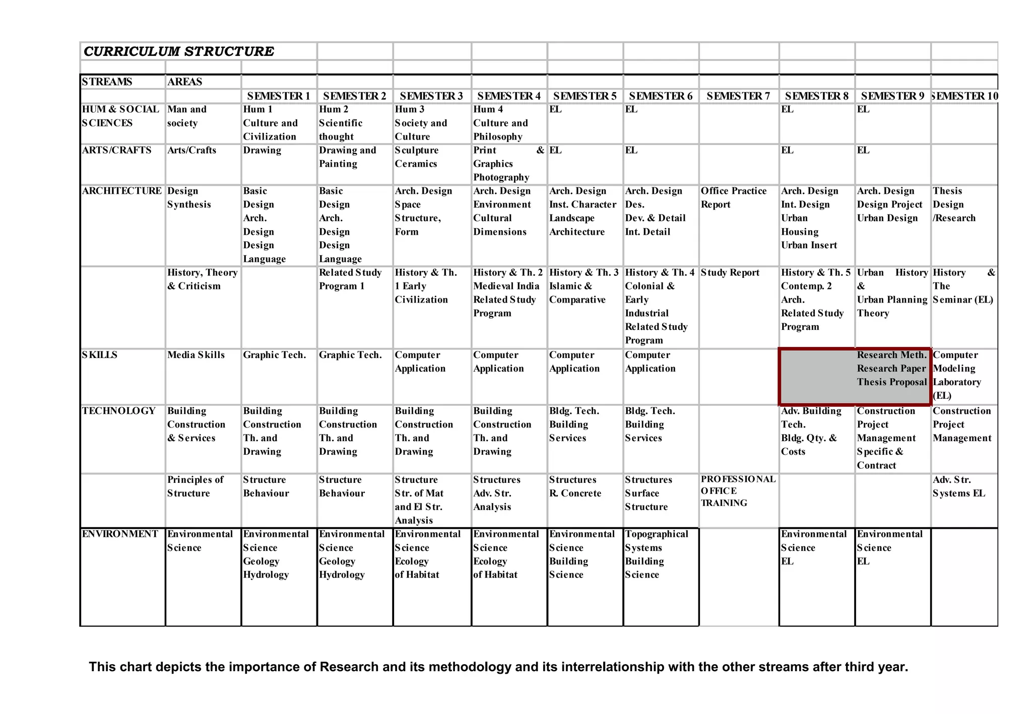 This chart depicts the interactive relationship between Design and the various streams, enhanced through restructured studio system wherein
architectural design studios can simultaneously happen in the main design stream and interrelated streams where any issue of design
needs to be explored.
 