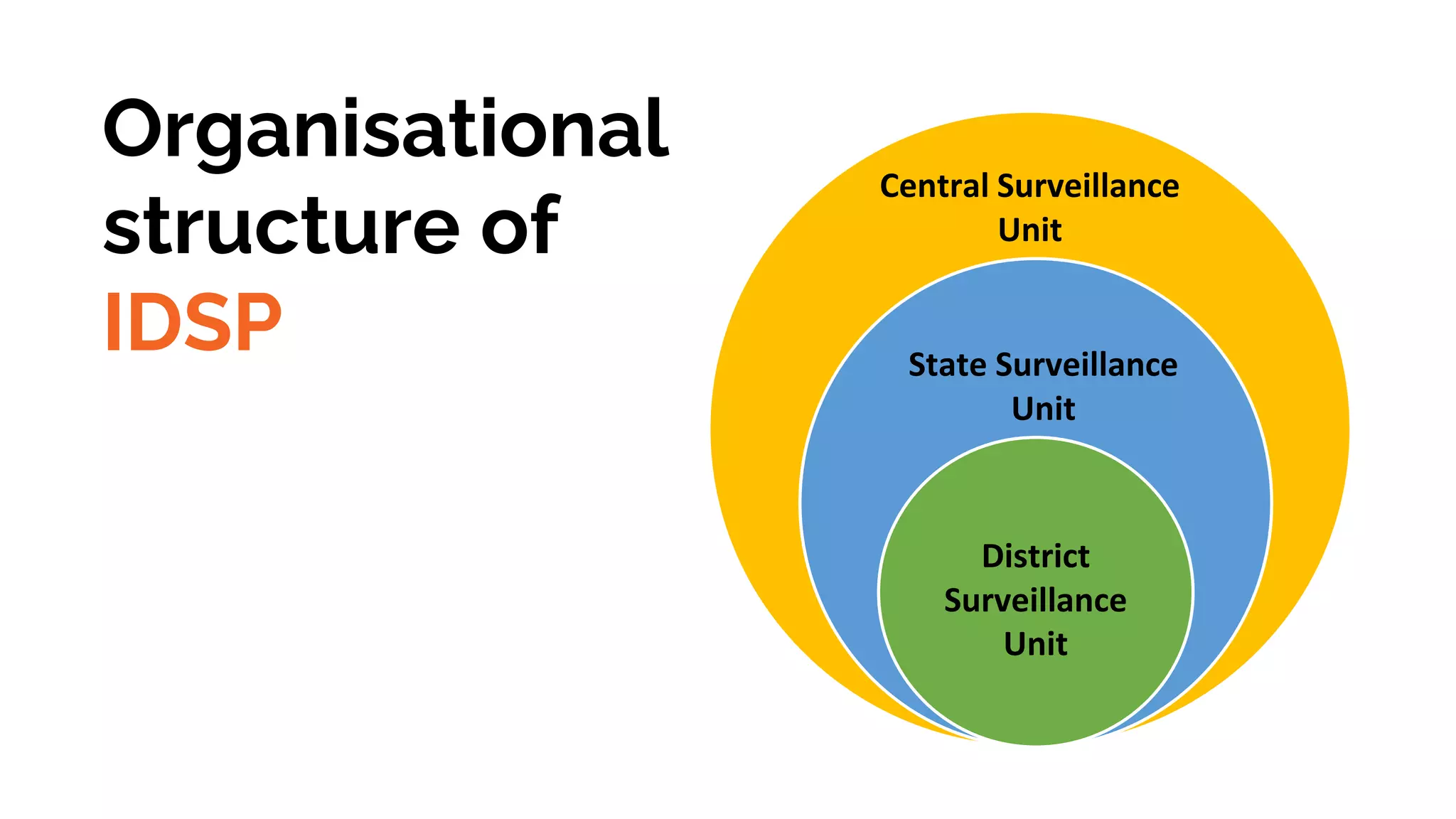 Organisational
structure of
IDSP
Central Surveillance
Unit
State Surveillance
Unit
District
Surveillance
Unit
 