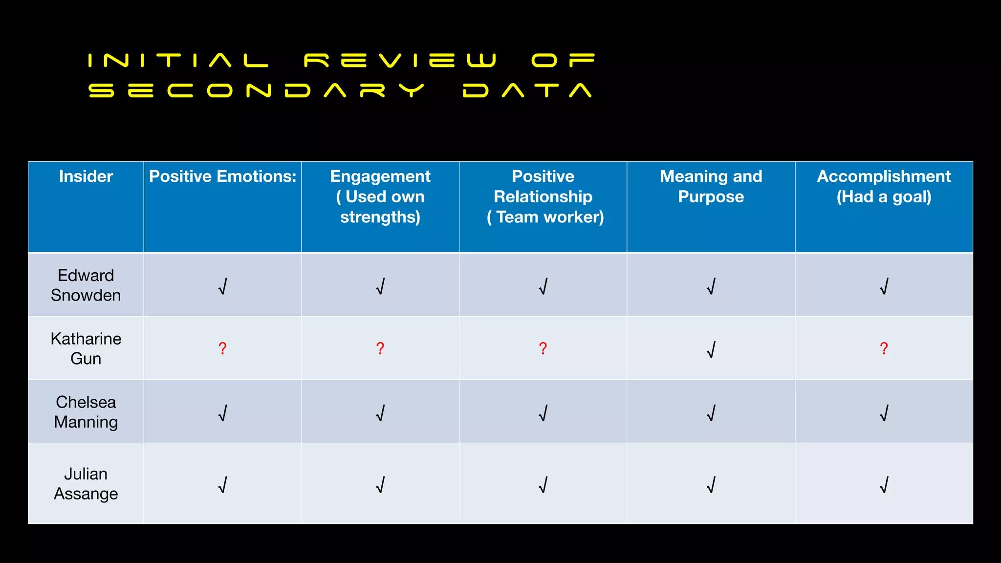 Insider Positive Emotions: Engagement
( Used own
strengths)
Positive
Relationship
( Team worker)
Meaning and
Purpose
Accomplishment
(Had a goal)
Edward
Snowden
√ √ √ √ √
Katharine
Gun
? ? ? √ ?
Chelsea
Manning
√ √ √ √ √
Julian
Assange
√ √ √ √ √
I n i t i a l R e v i e w o f
s e c o n d a r y d a t a
 
