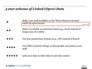 DATASUPPORTOPEN
Uniform Resource Identifier (URI)
“A Uniform Resource Identifier (URI) is a compact sequence of characters that
identifies an abstract or physical resource.”
– ISA’s 10 Rules for Persistent URIs
A country, e.g. Belgium
- http://publications.europa.eu/resource/authority/country/BEL
An organisation, e.g. the Publications Office
- http://publications.europa.eu/resource/authority/corporate-body/PUBL
A dataset, e.g. Countries Named Authority List
- http://publications.europa.eu/resource/authority/country/
Slide 15
BE
See also:
http://www.slideshare.net/OpenDataSupport/design
-and-manage-persitent-uris
 