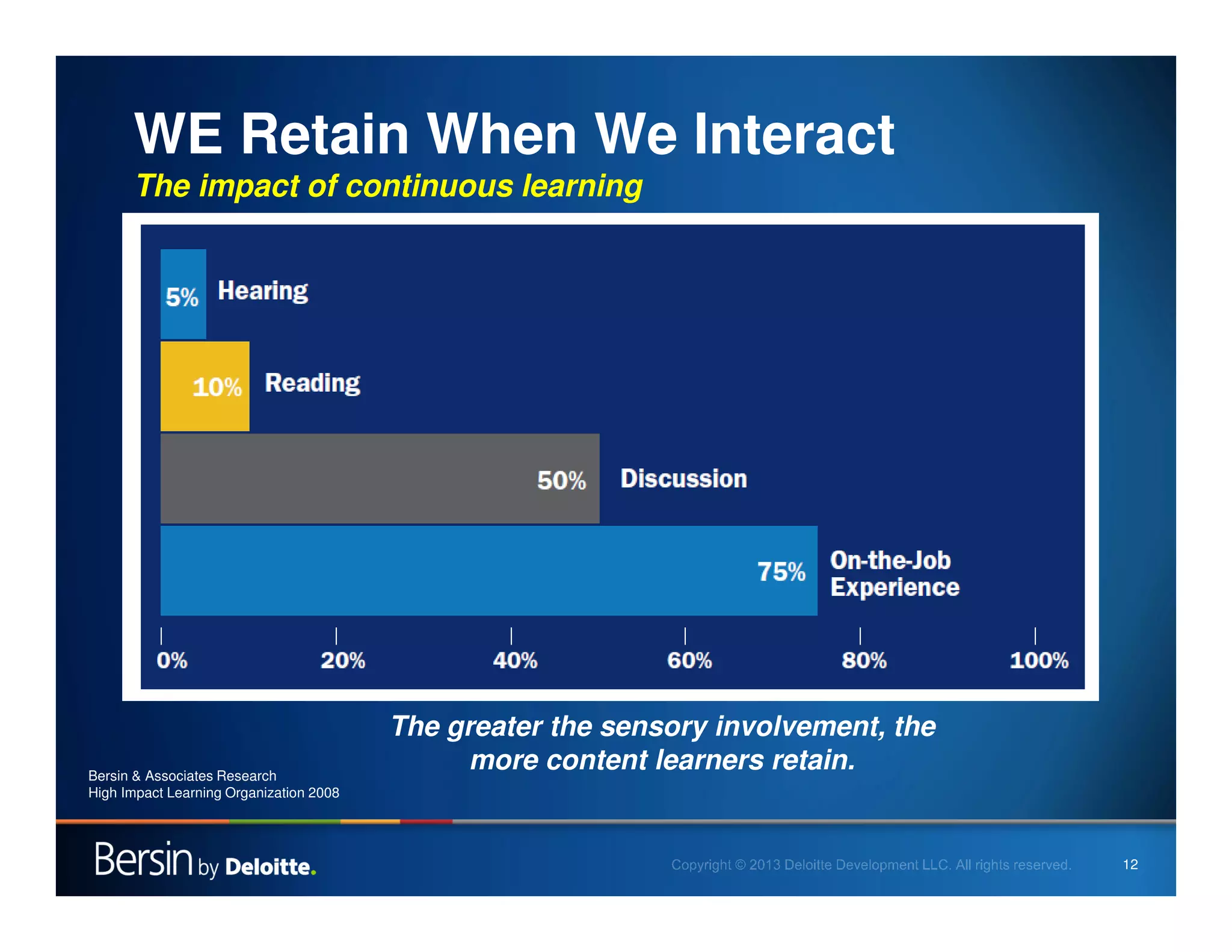 12
WE Retain When We Interact
The impact of continuous learning
Bersin & Associates Research
High Impact Learning Organization 2008
The greater the sensory involvement, the
more content learners retain.
 