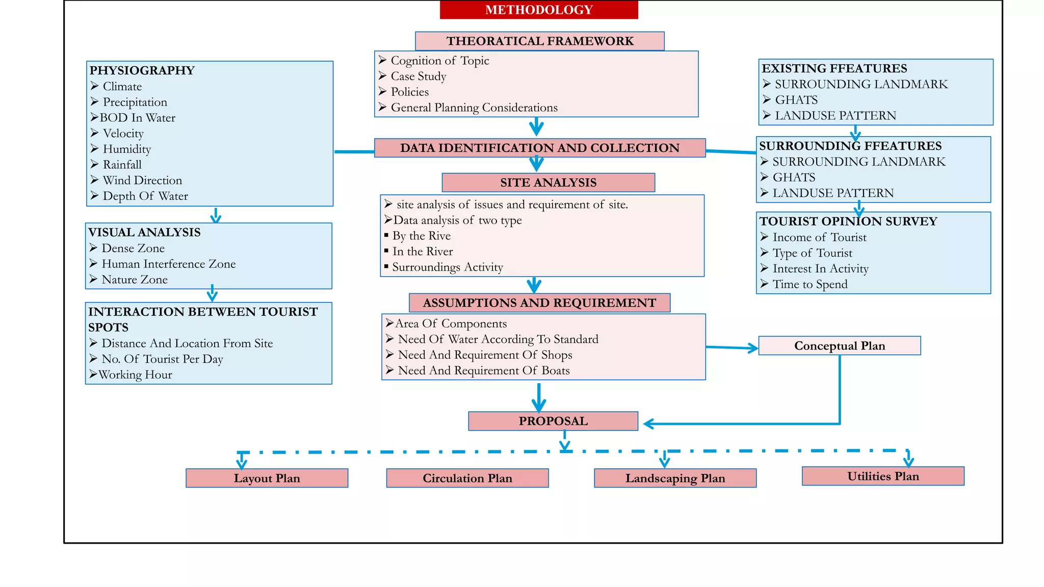 DATA IDENTIFICATION AND COLLECTION
 Cognition of Topic
 Case Study
 Policies
 General Planning Considerations
THEORATICAL FRAMEWORK
SITE ANALYSIS
ASSUMPTIONS AND REQUIREMENT
PROPOSAL
Area Of Components
 Need Of Water According To Standard
 Need And Requirement Of Shops
 Need And Requirement Of Boats
 site analysis of issues and requirement of site.
Data analysis of two type
 By the Rive
 In the River
 Surroundings Activity
Conceptual Plan
Layout Plan Circulation Plan Utilities PlanLandscaping Plan
METHODOLOGY
EXISTING FFEATURES
 SURROUNDING LANDMARK
 GHATS
 LANDUSE PATTERN
VISUAL ANALYSIS
 Dense Zone
 Human Interference Zone
 Nature Zone
SURROUNDING FFEATURES
 SURROUNDING LANDMARK
 GHATS
 LANDUSE PATTERN
PHYSIOGRAPHY
 Climate
 Precipitation
BOD In Water
 Velocity
 Humidity
 Rainfall
 Wind Direction
 Depth Of Water
TOURIST OPINION SURVEY
 Income of Tourist
 Type of Tourist
 Interest In Activity
 Time to Spend
INTERACTION BETWEEN TOURIST
SPOTS
 Distance And Location From Site
 No. Of Tourist Per Day
Working Hour
 