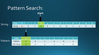 Index 0 1 2 3 4 5 6 7 8 9 10 11
String a b x a b c a b c a b y
Index 0 1 2 3 4 5
Pattern a b c a b y
LPS Array 0 0 0 1 2 0
i
j
start
 