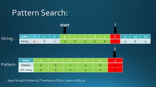 Index 0 1 2 3 4 5 6 7 8 9 10 11
String a b x a b c a b c a b y
Index 0 1 2 3 4 5
Pattern a b c a b y
LPS Array 0 0 0 1 2 0
i
j
Again String[i]!=Pattern[j].Therefore j=LPS[j-1]. start=i-LPS[j-1].
start
 
