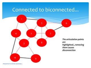 PRESENTED BY ARVIND KRISHNAA JSPANNING TREEBFS SPANNING TREE1BFS SPANNING TREE:A spanning tree constructed by performing the Breadth first search of a graph2364578