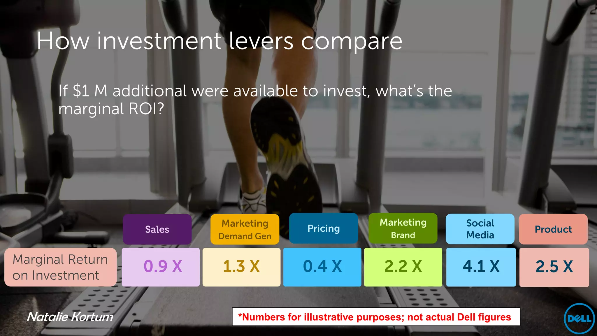 How investment levers compare
       If $1 M additional were available to invest, what’s the
       marginal ROI?




                             Marketing                        Marketing          Social
                   Sales                      Pricing                                         Product
                             Demand Gen                         Brand            Media

Marginal Return
on Investment
                   0.9 X      1.3 X          0.4 X             2.2 X            4.1 X         2.5 X

  Natalie Kortum                *Numbers for illustrative purposes; not actual Dell figures
 