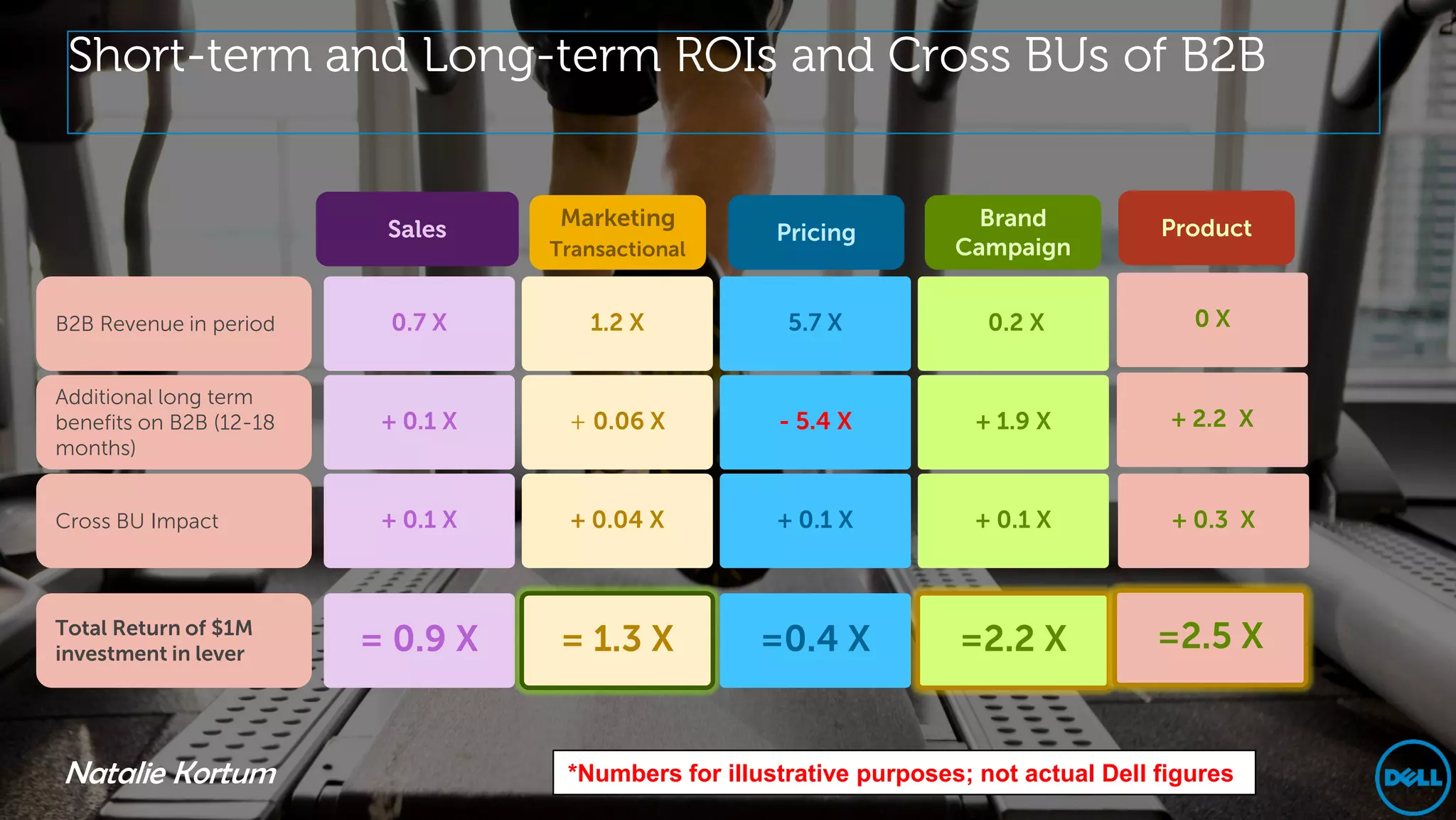 Short-term and Long-term ROIs and Cross BUs of B2B


                          Sales     Marketing                             Brand            Product
                                                        Pricing
                                    Transactional                       Campaign


B2B Revenue in period     0.7 X        1.2 X             5.7 X             0.2 X              0X


Additional long term
benefits on B2B (12-18    + 0.1 X    + 0.06 X           - 5.4 X           + 1.9 X           + 2.2 X
months)


Cross BU Impact           + 0.1 X    + 0.04 X           + 0.1 X           + 0.1 X           + 0.3 X



Total Return of $1M
investment in lever      = 0.9 X     = 1.3 X          =0.4 X             =2.2 X            =2.5 X


Natalie Kortum                       *Numbers for illustrative purposes; not actual Dell figuresMarketing
                                                                                            Global
 