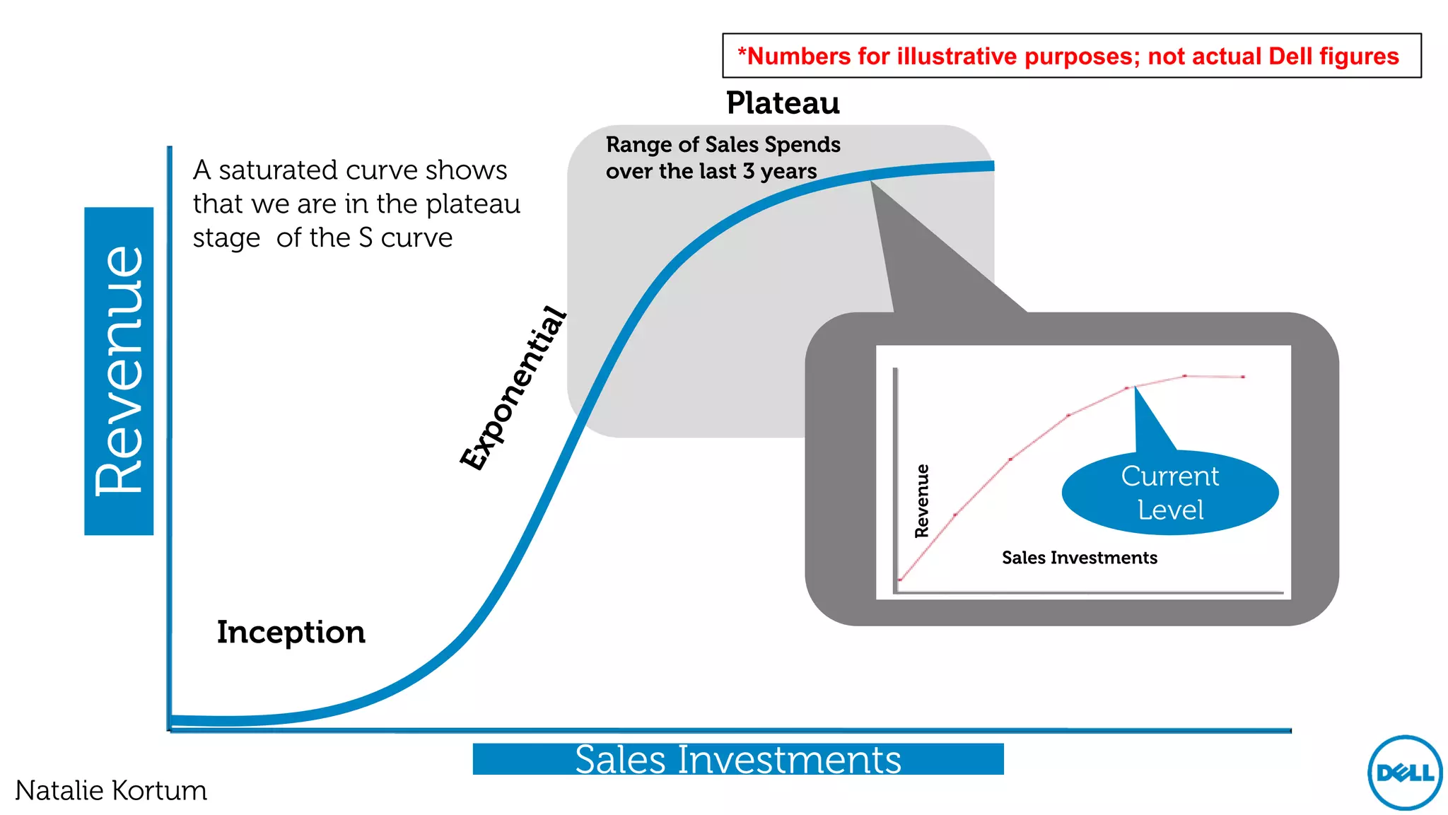 *Numbers for illustrative purposes; not actual Dell figures

                                                      Plateau
                                            Range of Sales Spends
              A saturated curve shows       over the last 3 years
              that we are in the plateau
              stage of the S curve
    Revenue




                                                                                            Current




                                                                      Revenue
                                                                                             Level
                                                                                Sales Investments



                 Inception



                                           Sales Investments                                        Global Marketing
Natalie Kortum
 