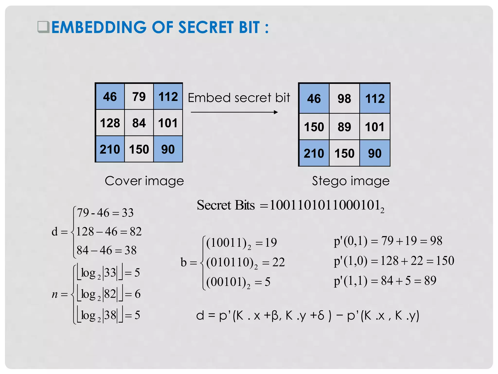 EMBEDDING OF SECRET BIT :
46 79 112
128 84 101
210 150 90
46 98 112
150 89 101
210 150 90
 
 
 


















538log
682log
533log
384684
8246128
3346-79
d
2
2
2
n
Embed secret bit
Cover image Stego image









5)00101(
22)010110(
19(10011)
b
2
2
2
89584(1,1)p'
15022128(1,0)p'
981979(0,1)p'



20001011001101011BitsSecret 
d = p’(K . x +β, K .y +δ ) − p’(K .x , K .y)
 