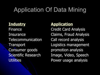 Application Of Data Mining Industry Application Finance Credit Card Analysis Insurance Claims, Fraud Analysis Telecommunication Call record analysis Transport Logistics management Consumer goods promotion analysis Scientific Research Image, Video, Speech Utilities Power usage analysis 